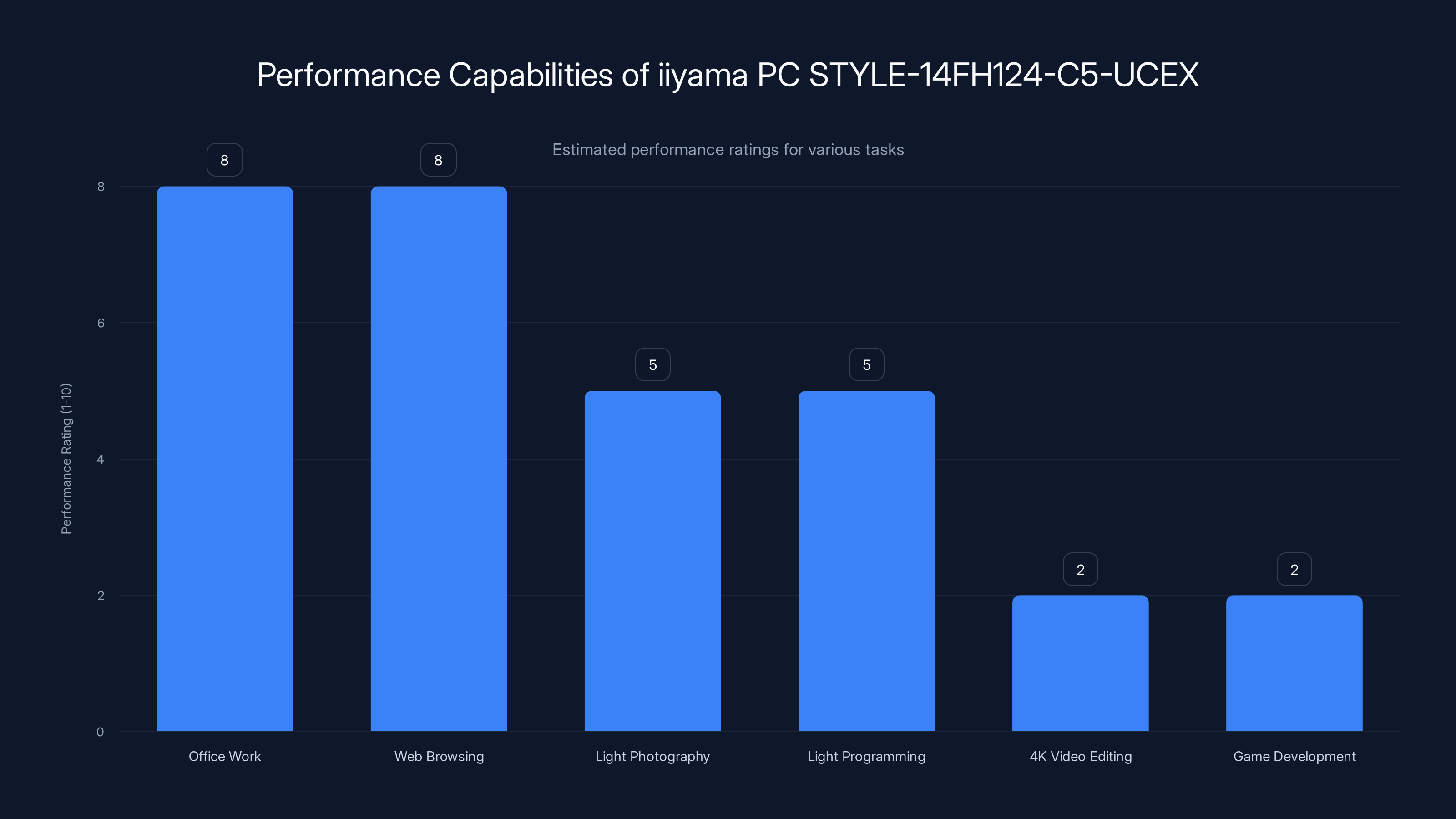 Performance Capabilities of iiyama PC STYLE-14FH124-C5-UCEX