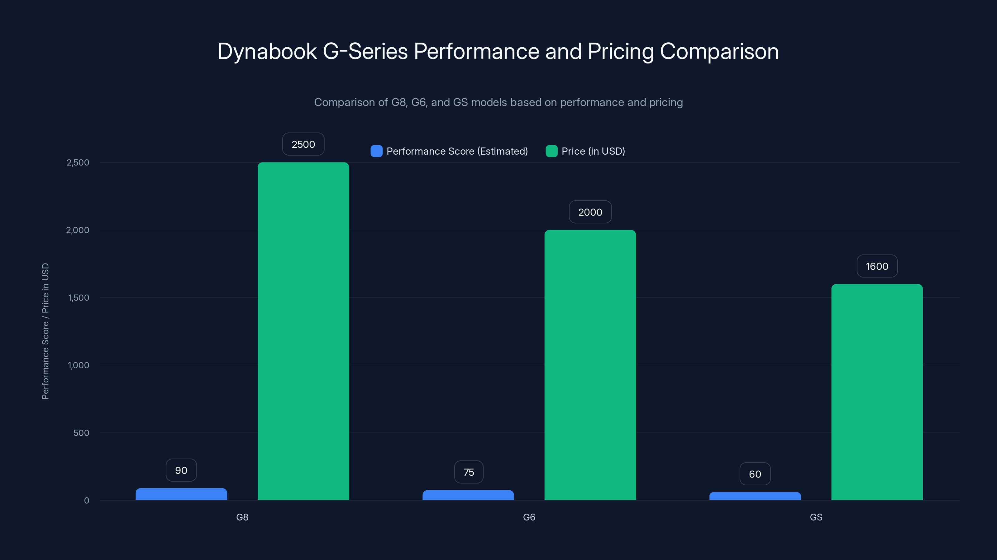 Dynabook G-Series Performance and Pricing Comparison
