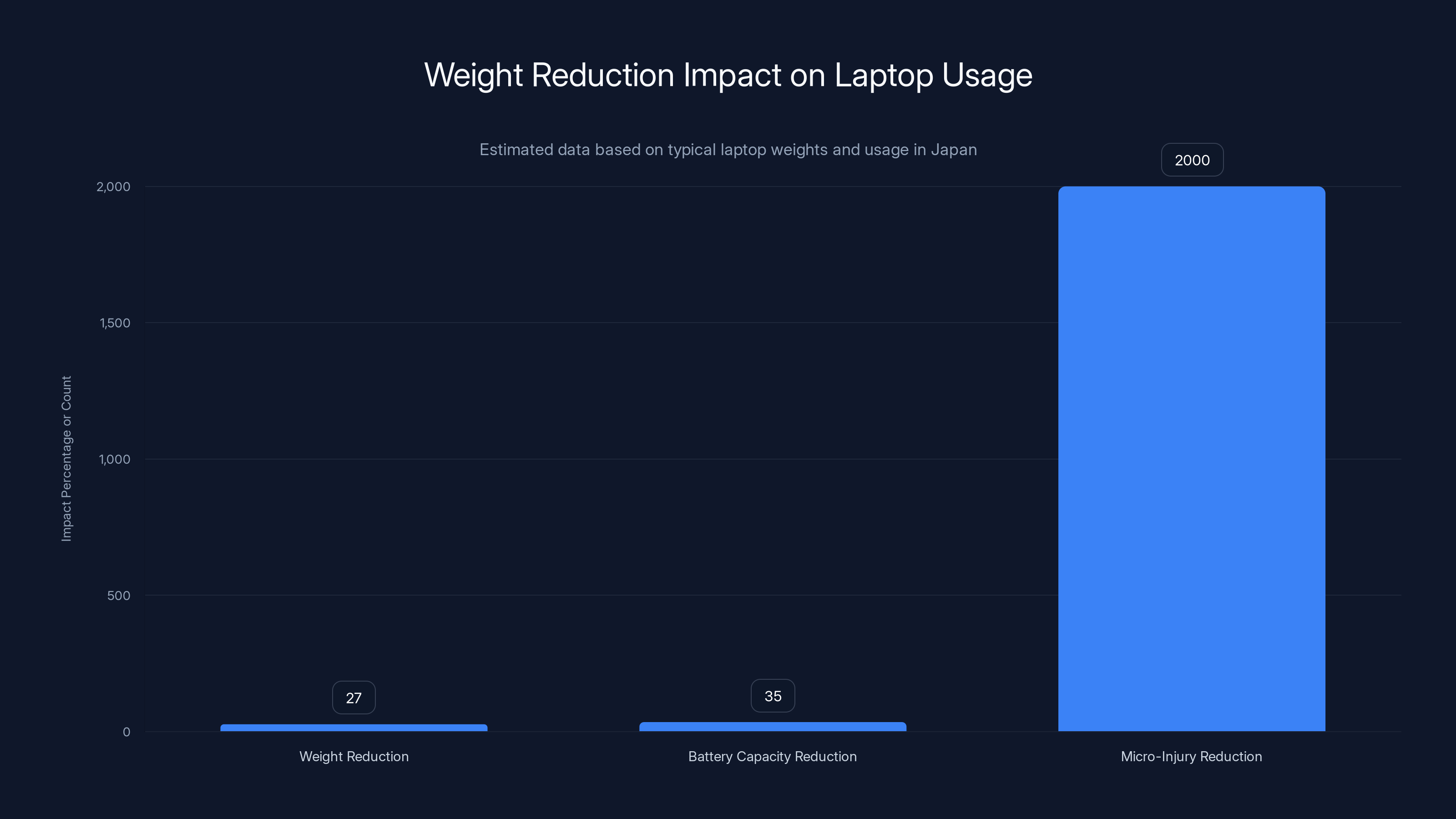 Weight Reduction Impact on Laptop Usage