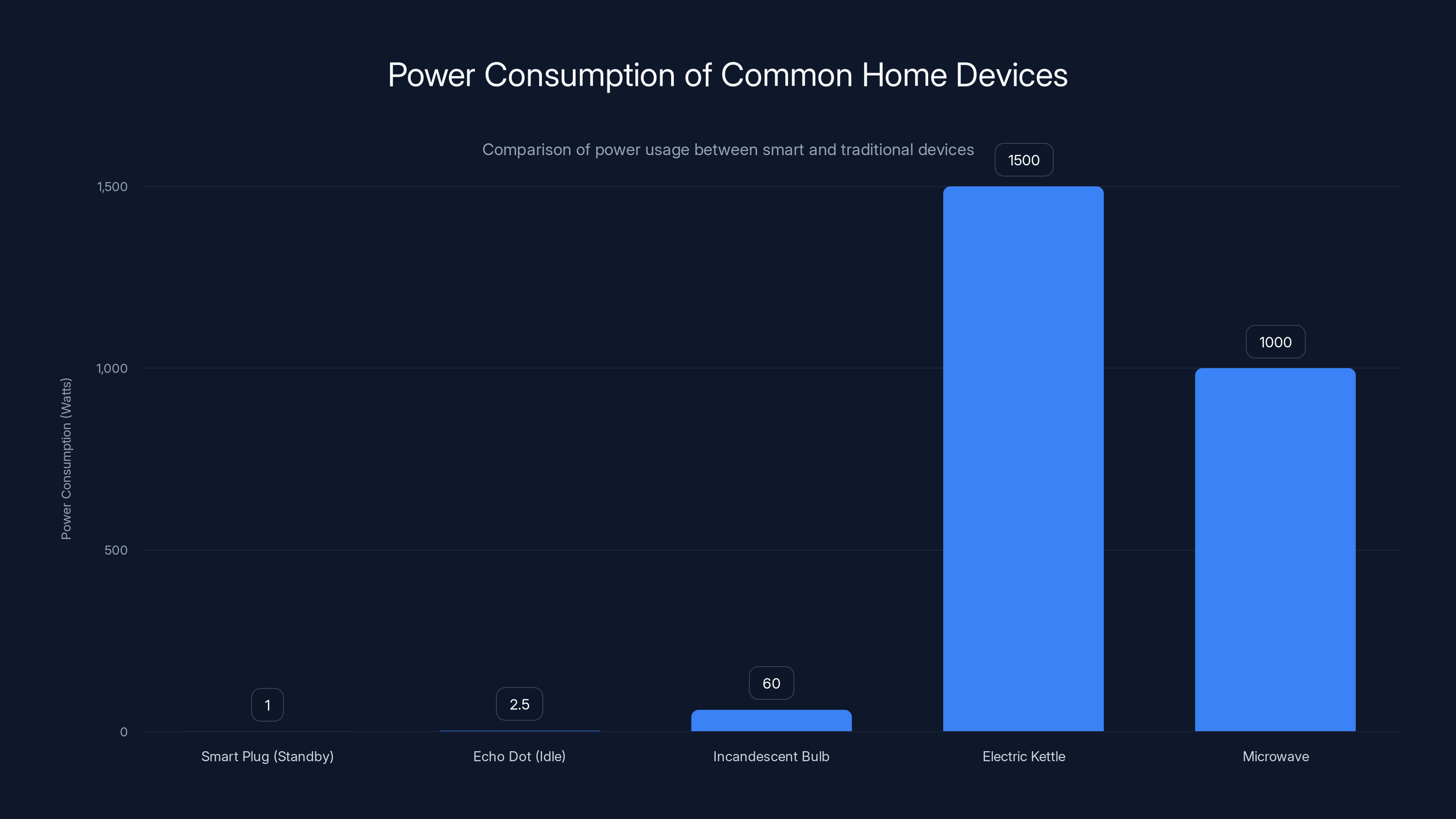 Power Consumption of Common Home Devices