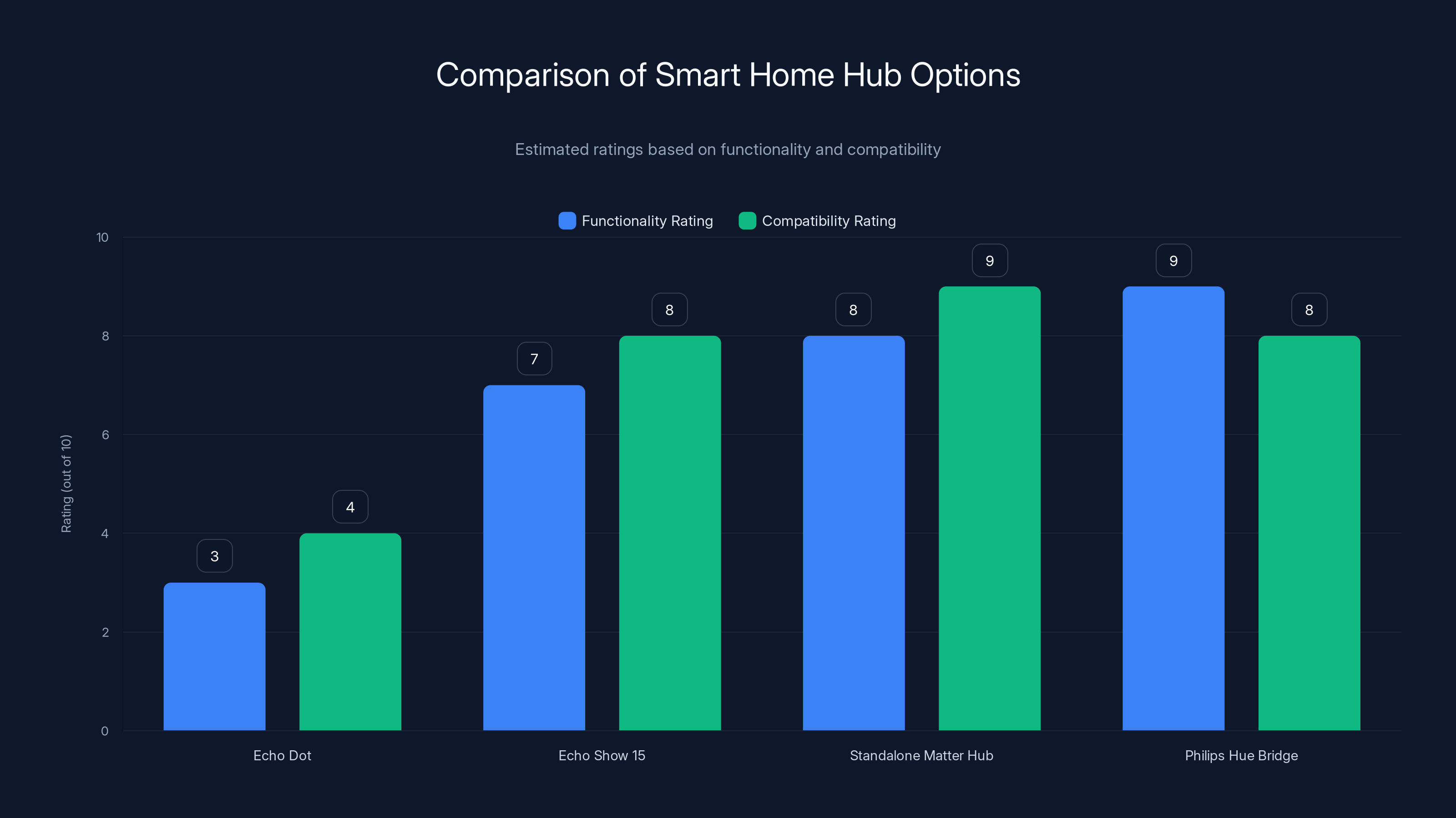 Comparison of Smart Home Hub Options