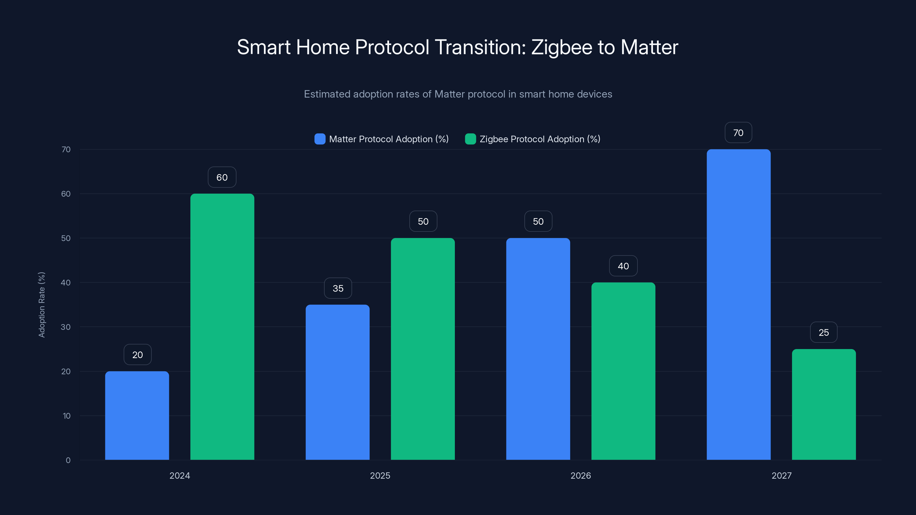 Smart Home Protocol Transition: Zigbee to Matter