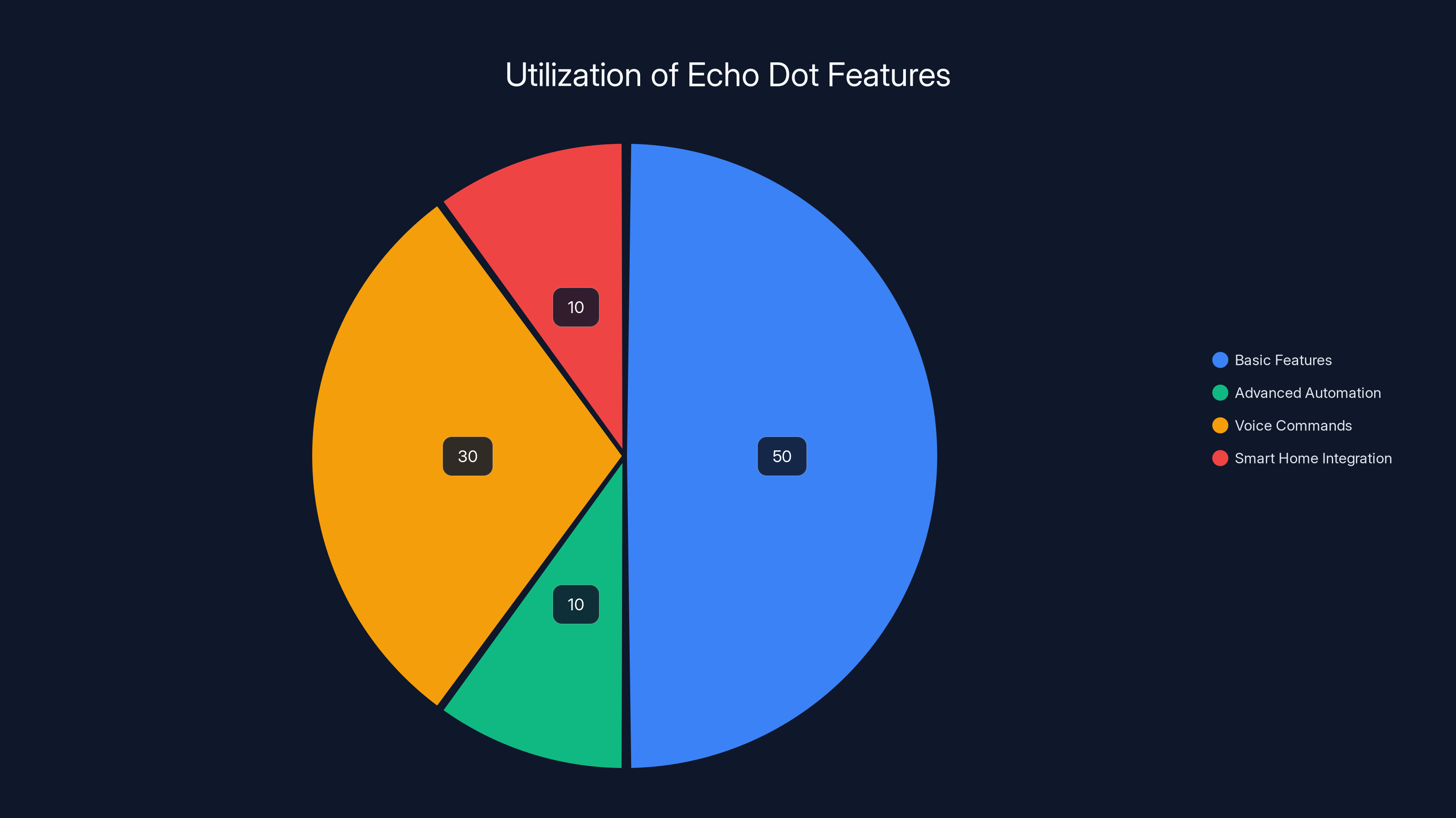 Utilization of Echo Dot Features
