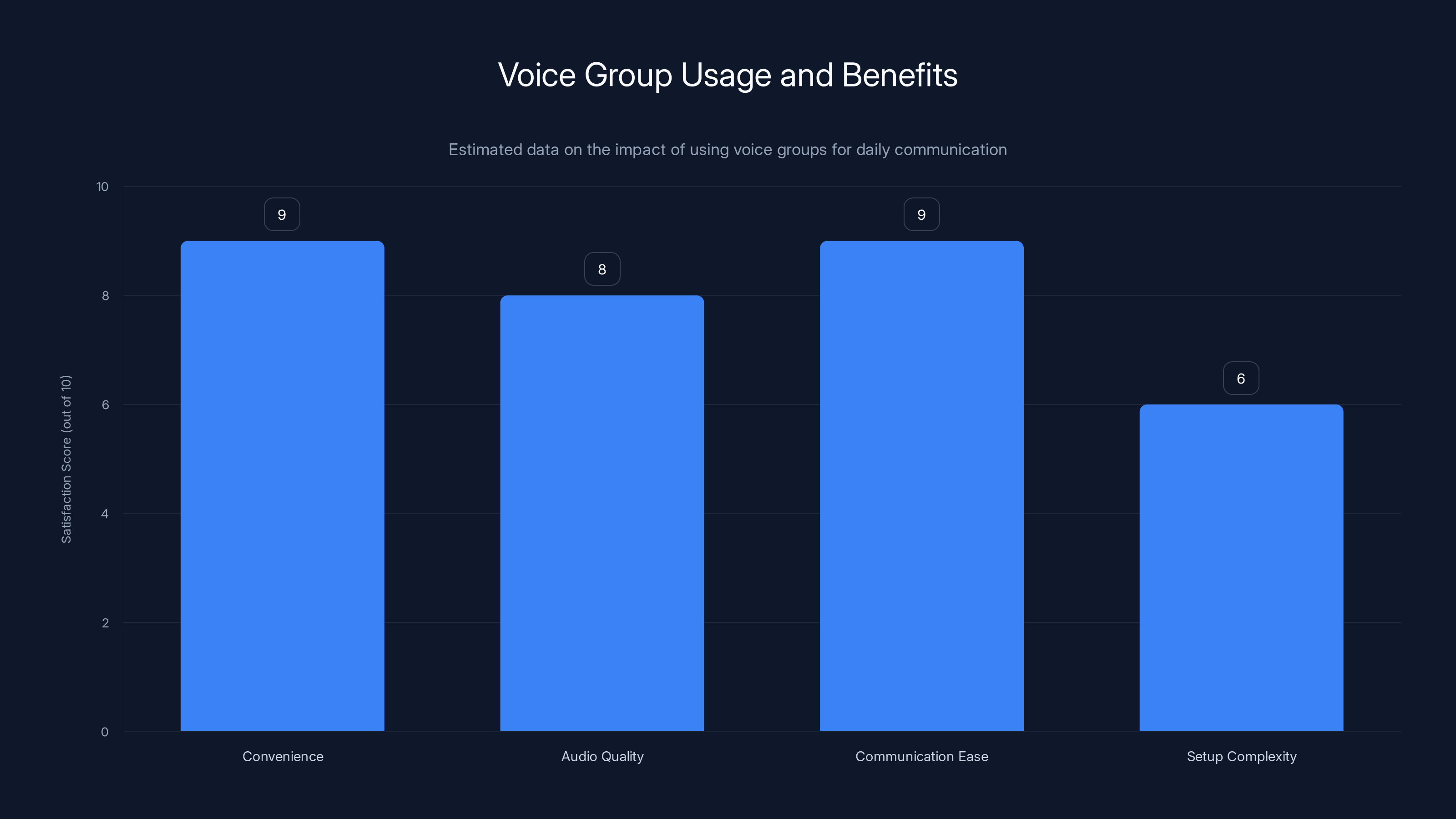 Voice Group Usage and Benefits