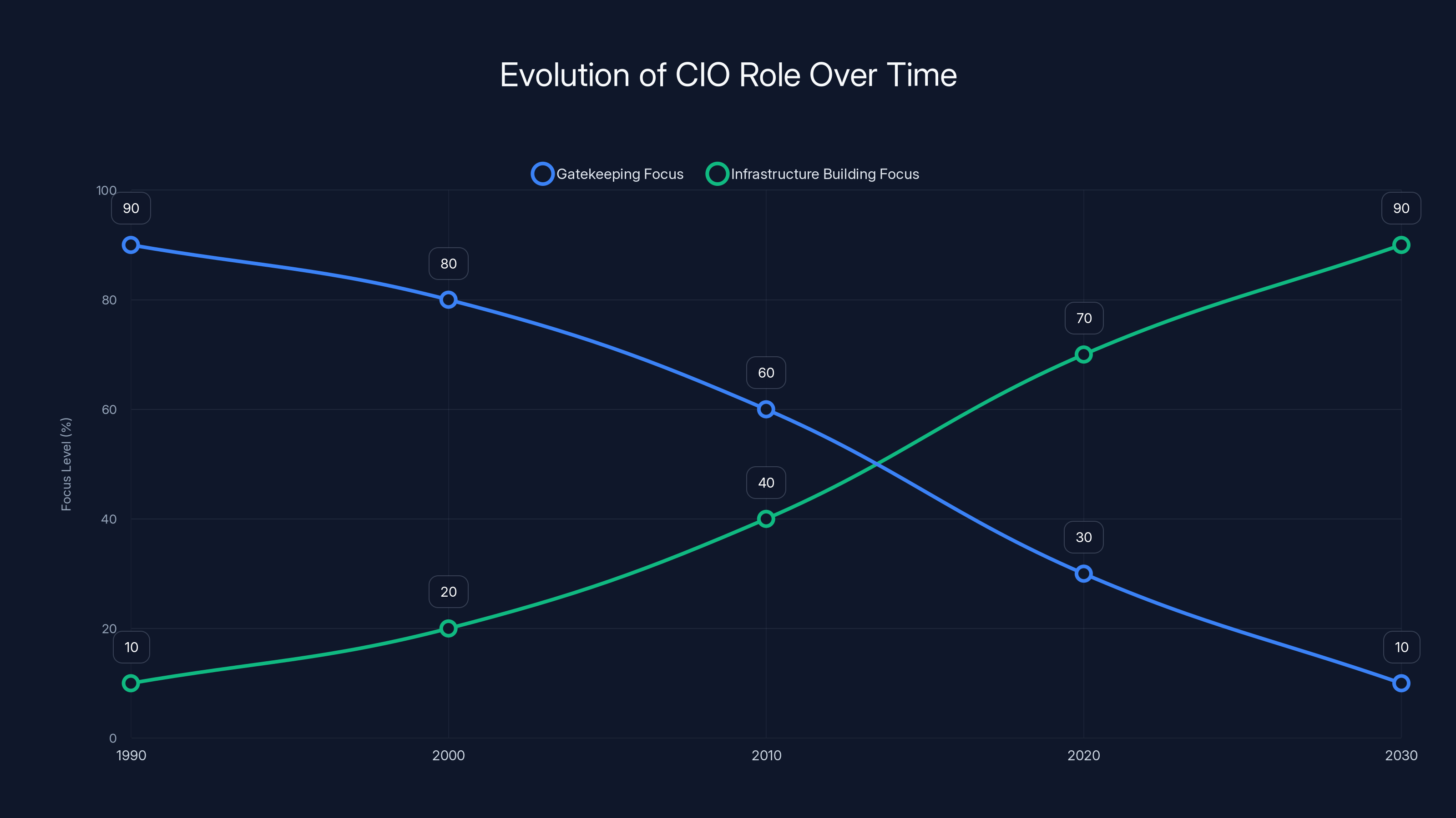 Evolution of CIO Role Over Time