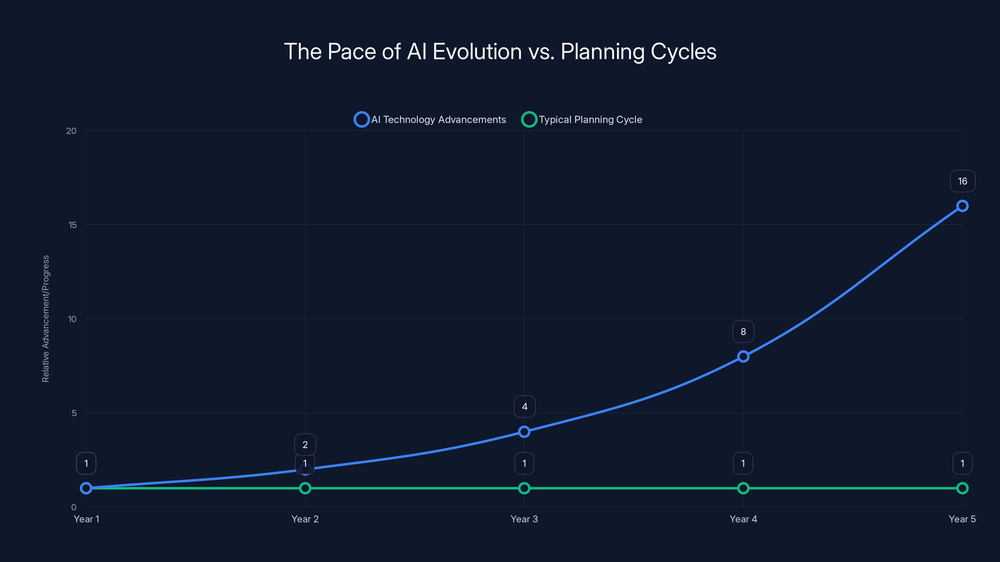 The Pace of AI Evolution vs. Planning Cycles