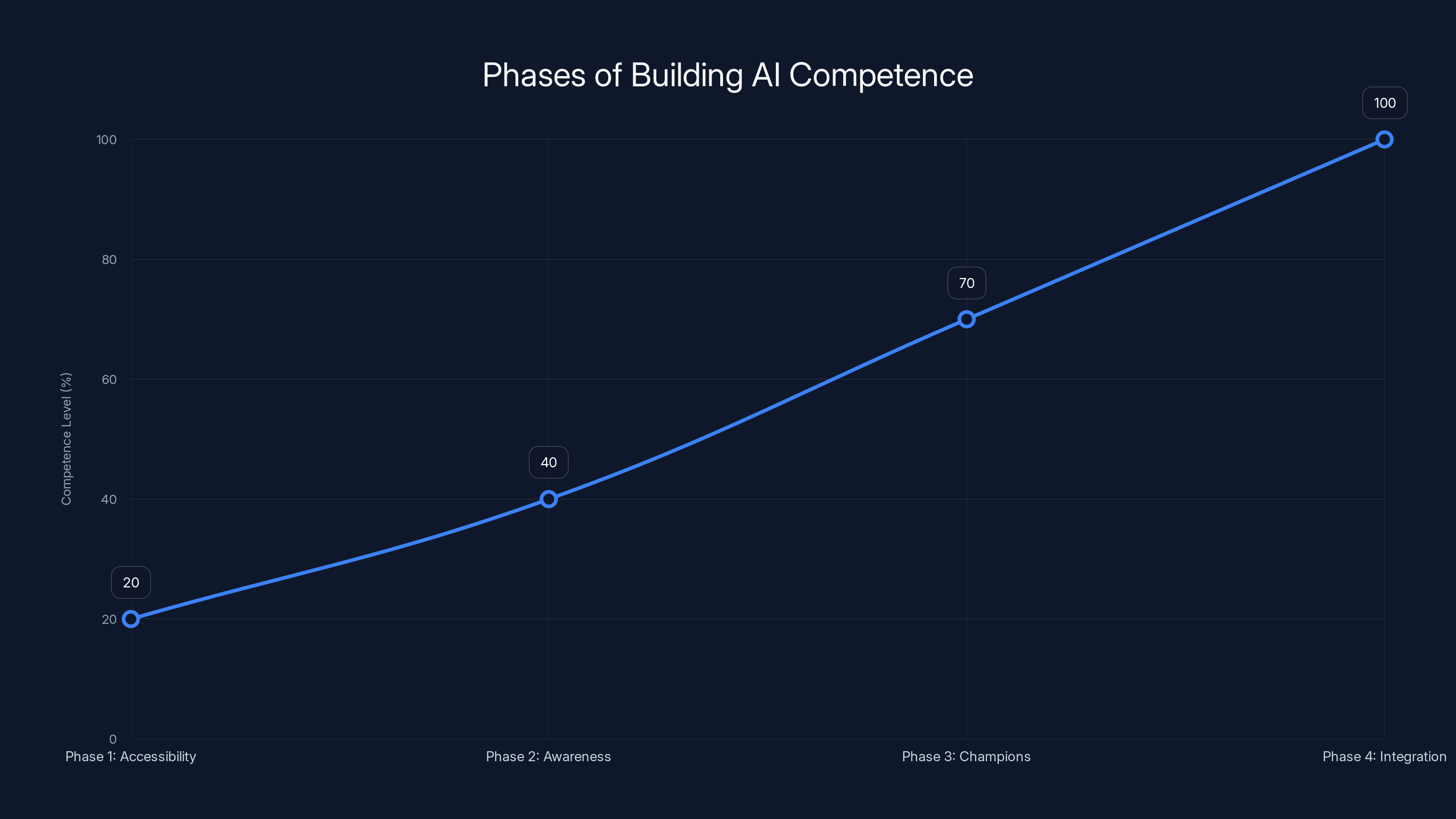 Phases of Building AI Competence