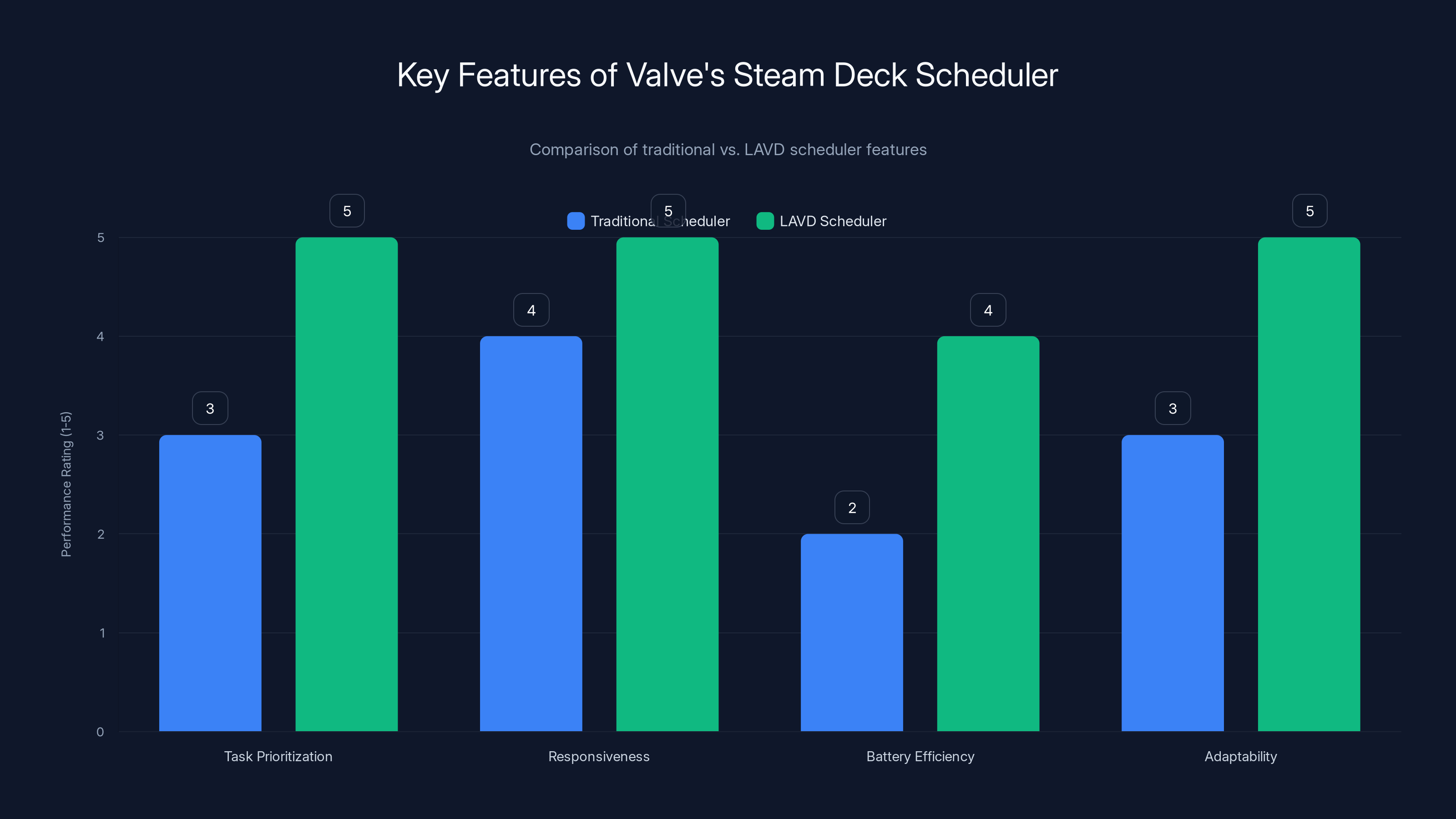 Key Features of Valve's Steam Deck Scheduler
