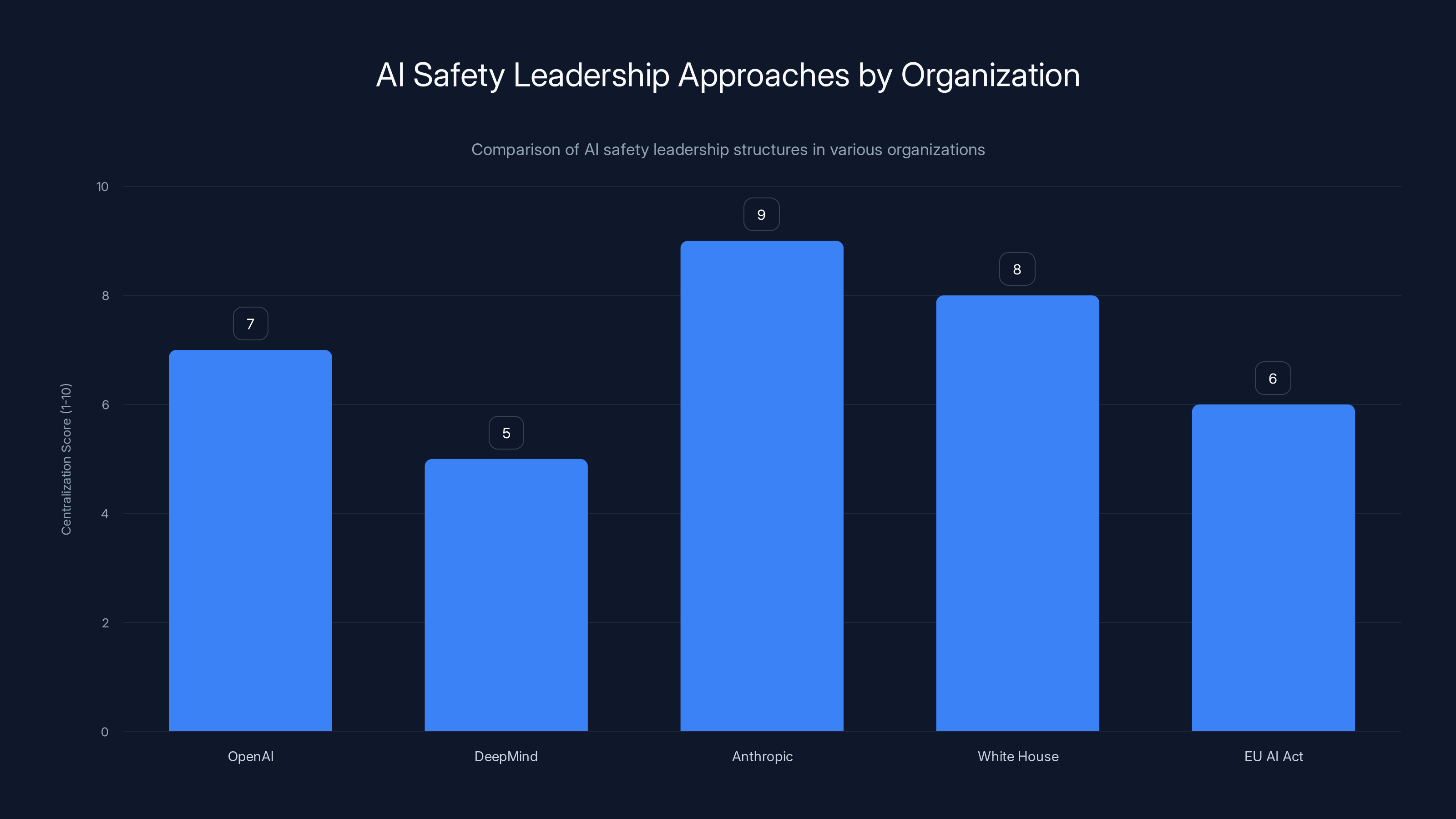 AI Safety Leadership Approaches by Organization