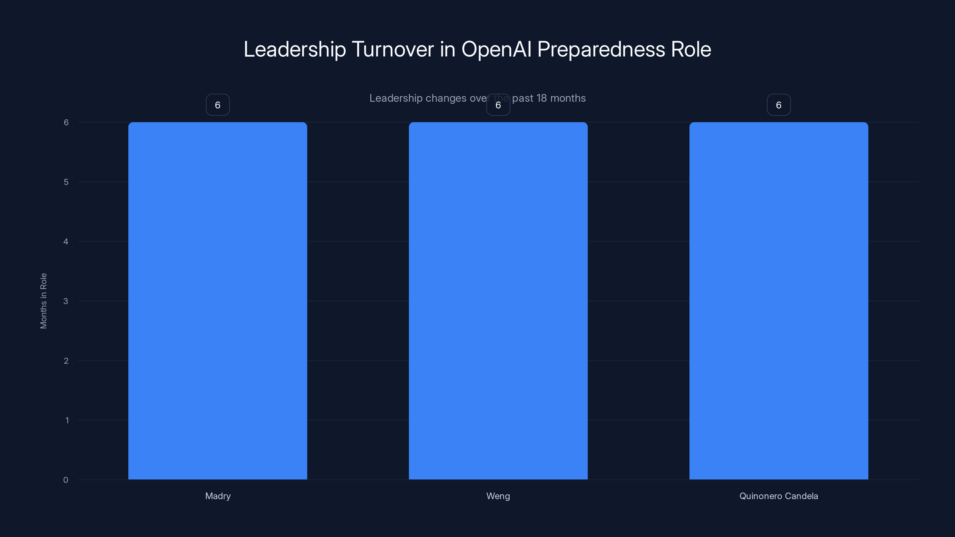 Leadership Turnover in OpenAI Preparedness Role