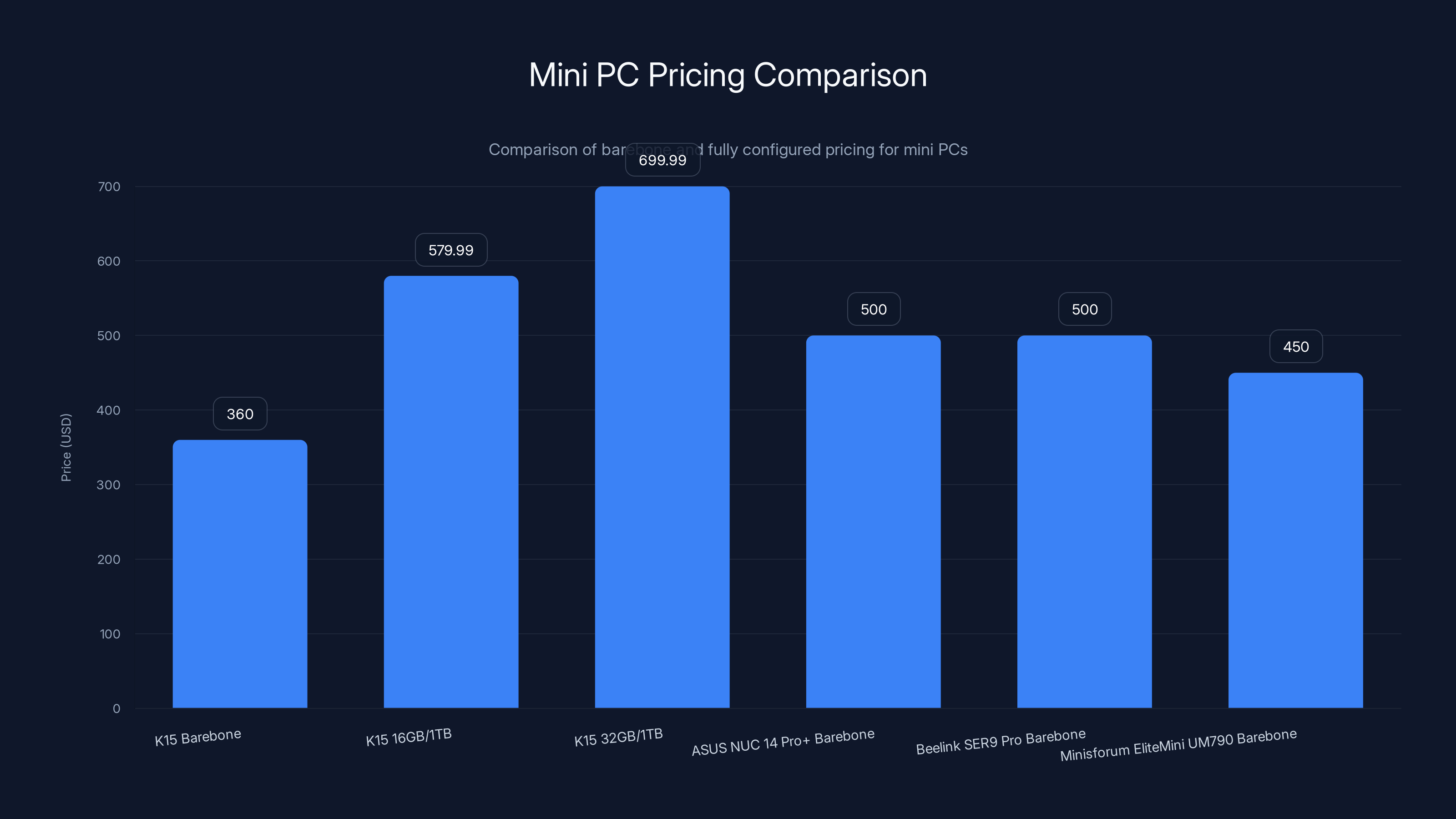 Mini PC Pricing Comparison