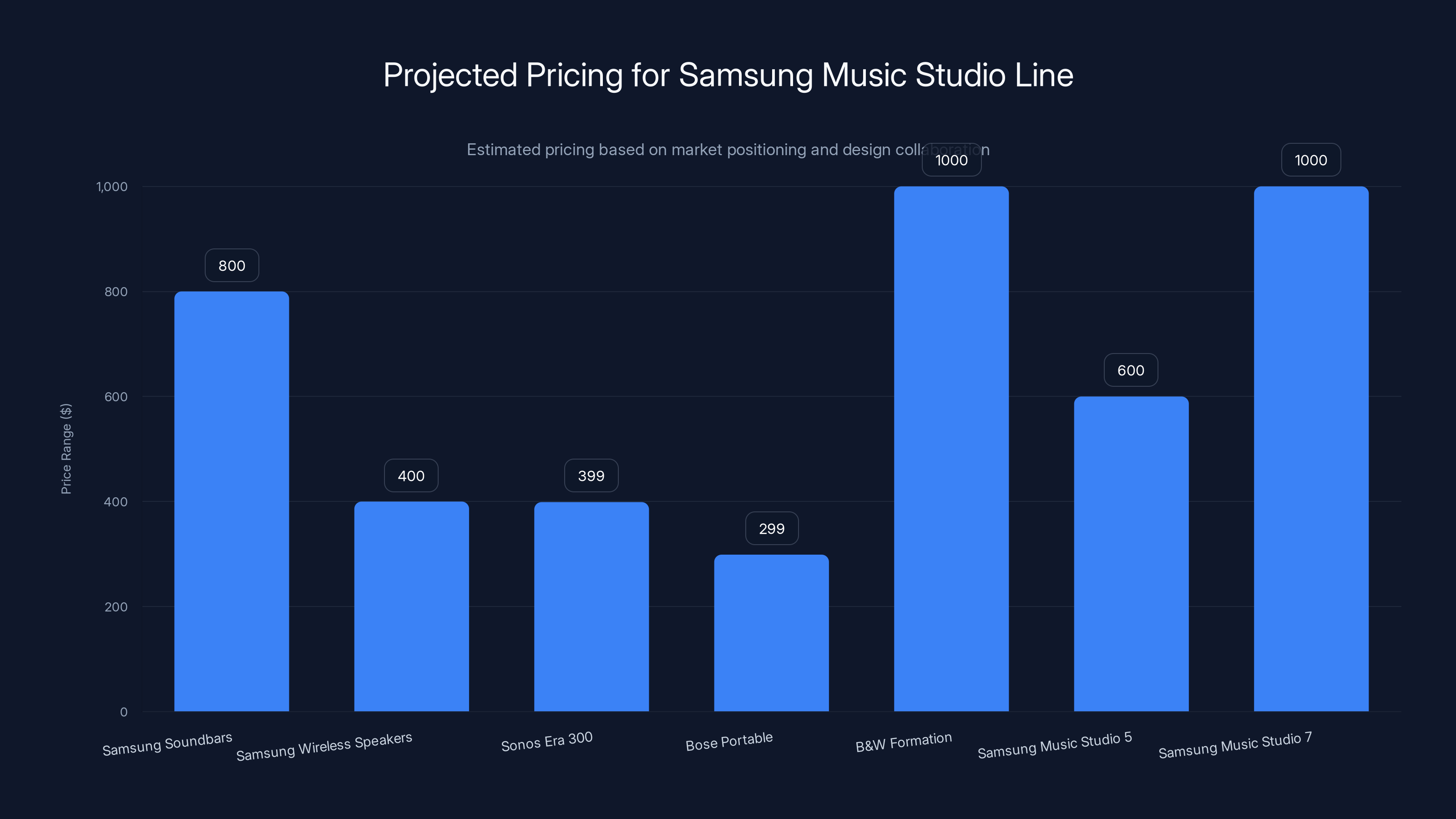 Projected Pricing for Samsung Music Studio Line
