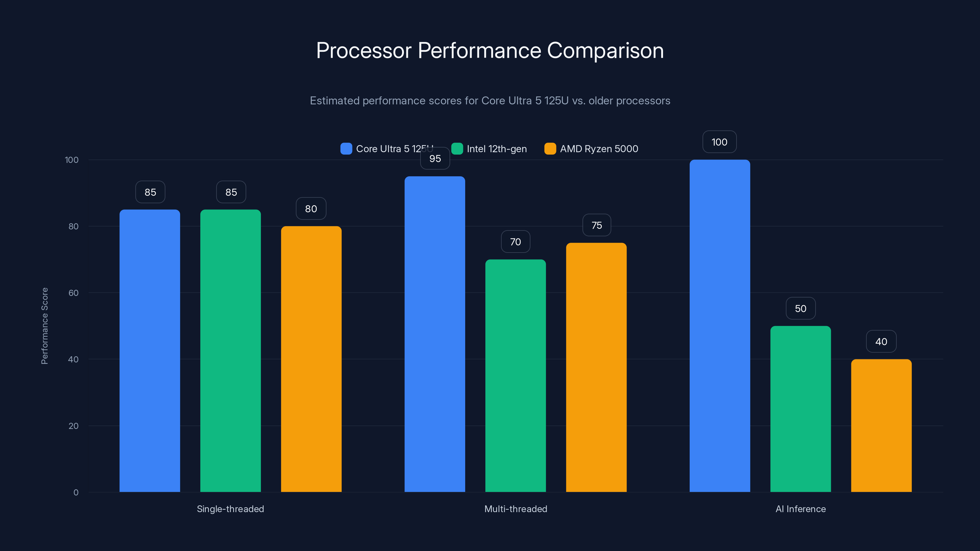 Processor Performance Comparison