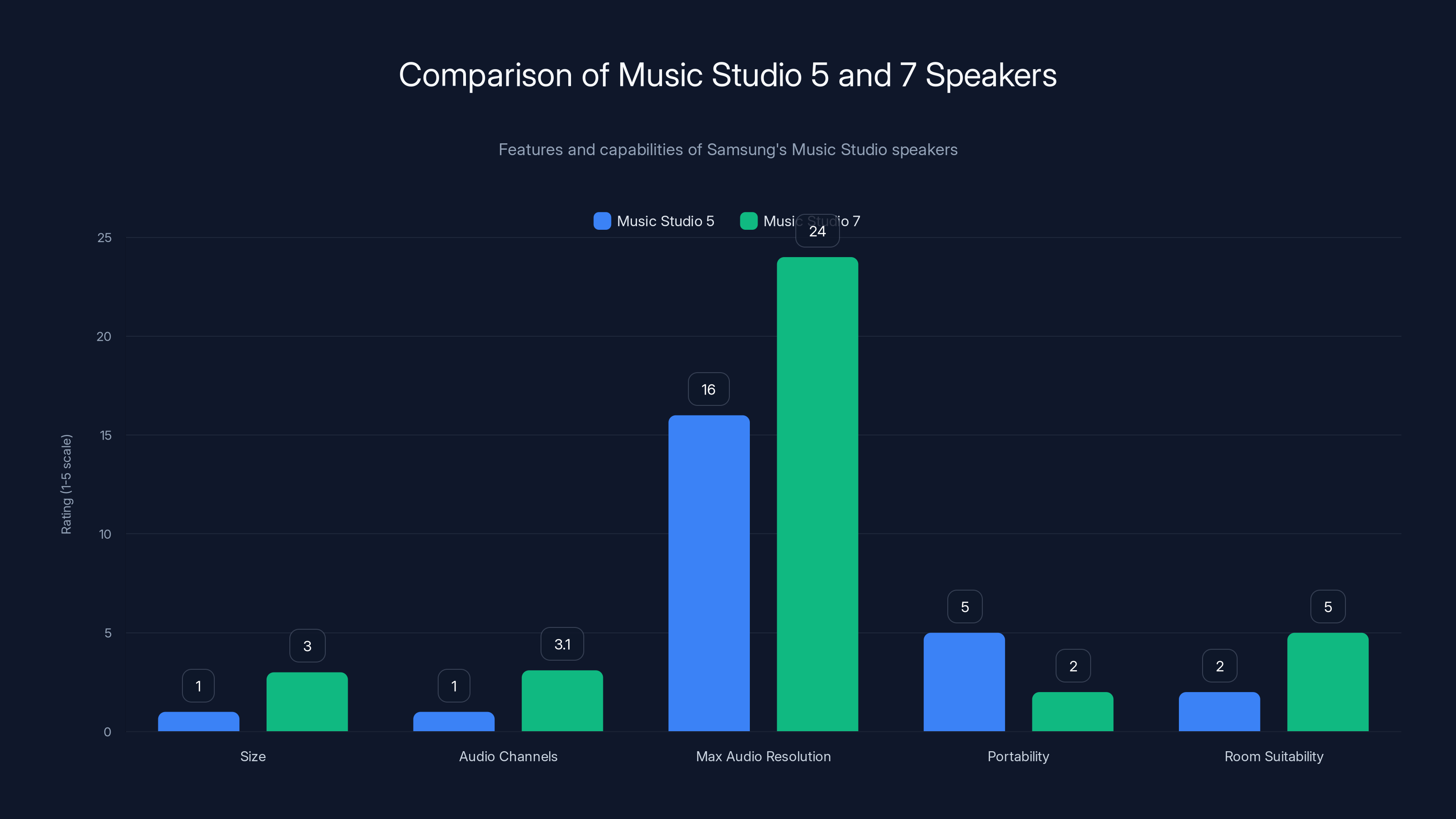 Comparison of Music Studio 5 and 7 Speakers