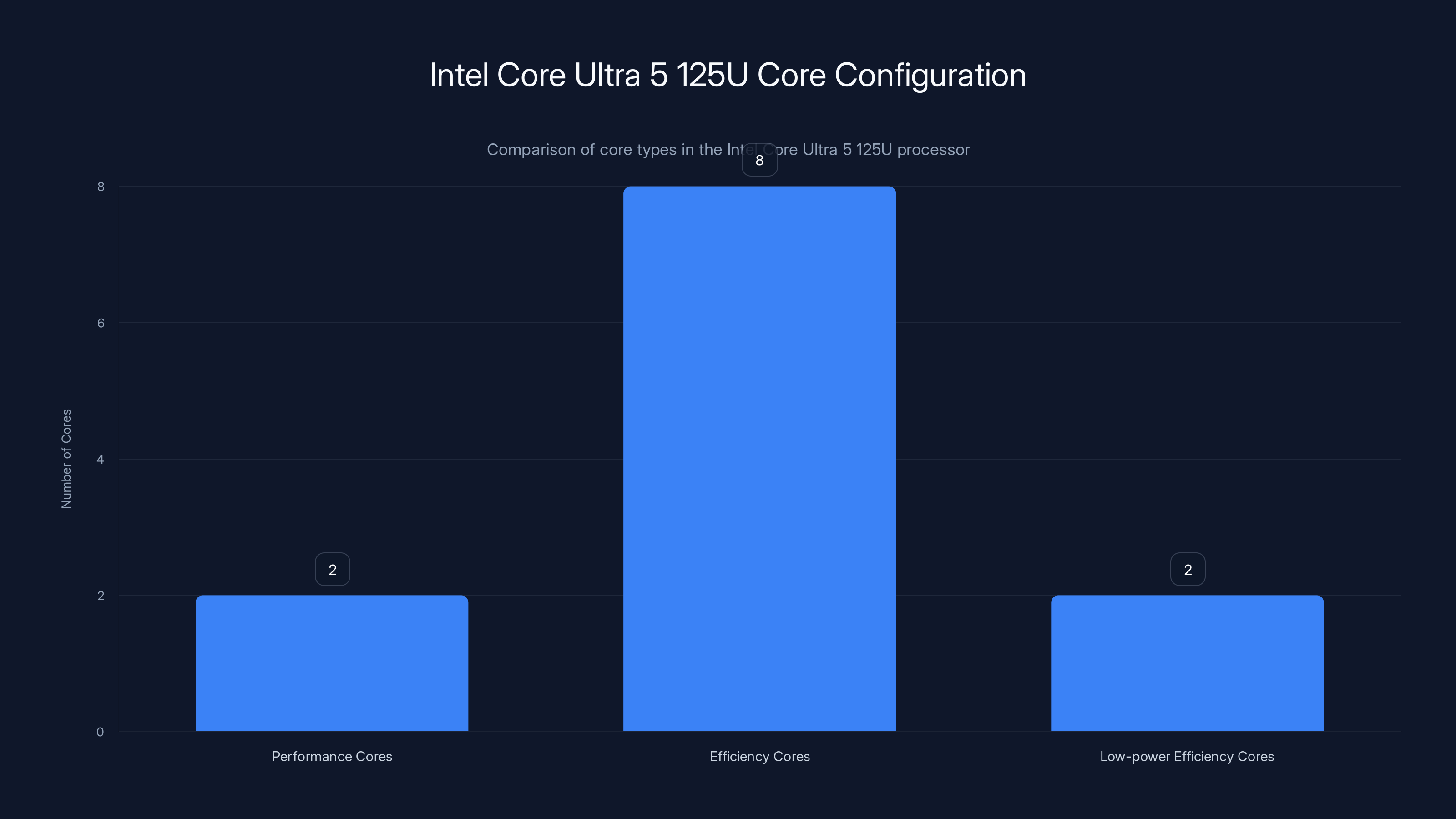 Intel Core Ultra 5 125U Core Configuration