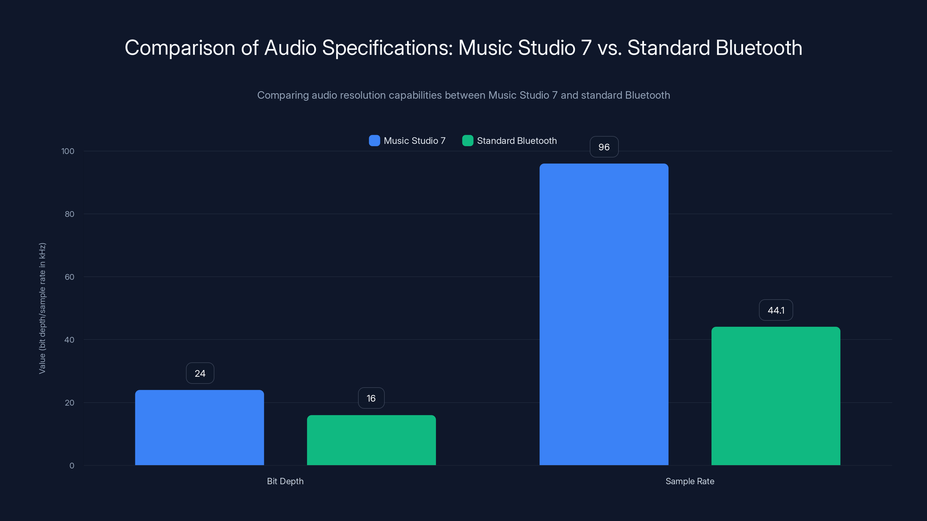 Comparison of Audio Specifications: Music Studio 7 vs. Standard Bluetooth