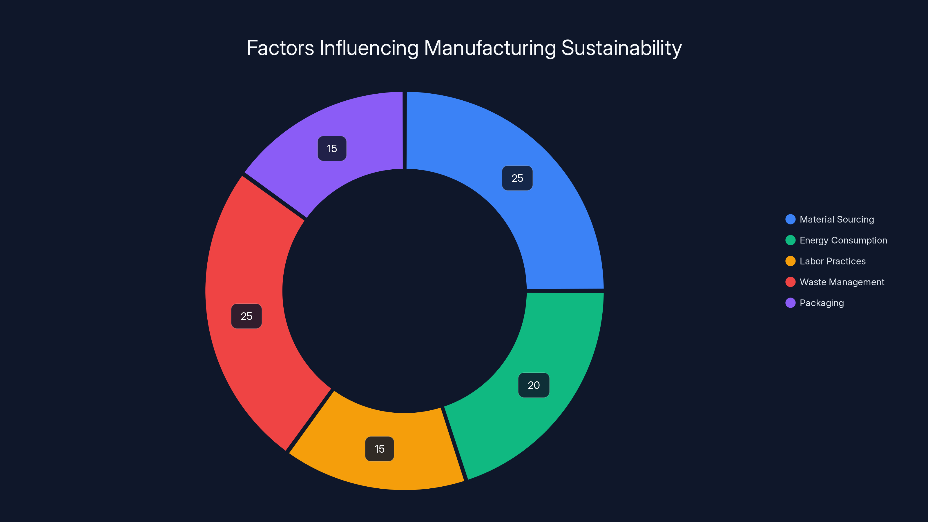 Factors Influencing Manufacturing Sustainability