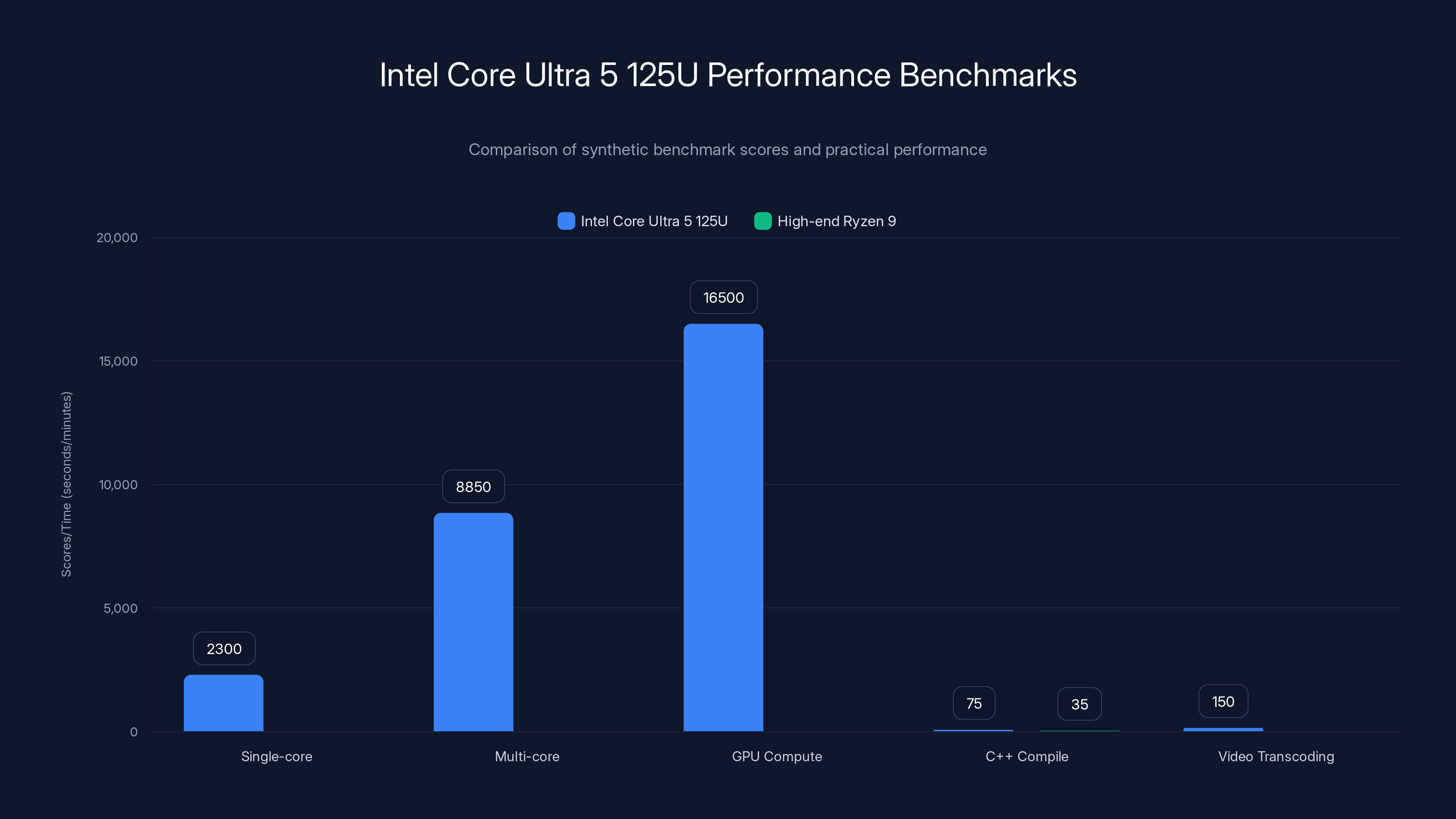 Intel Core Ultra 5 125U Performance Benchmarks