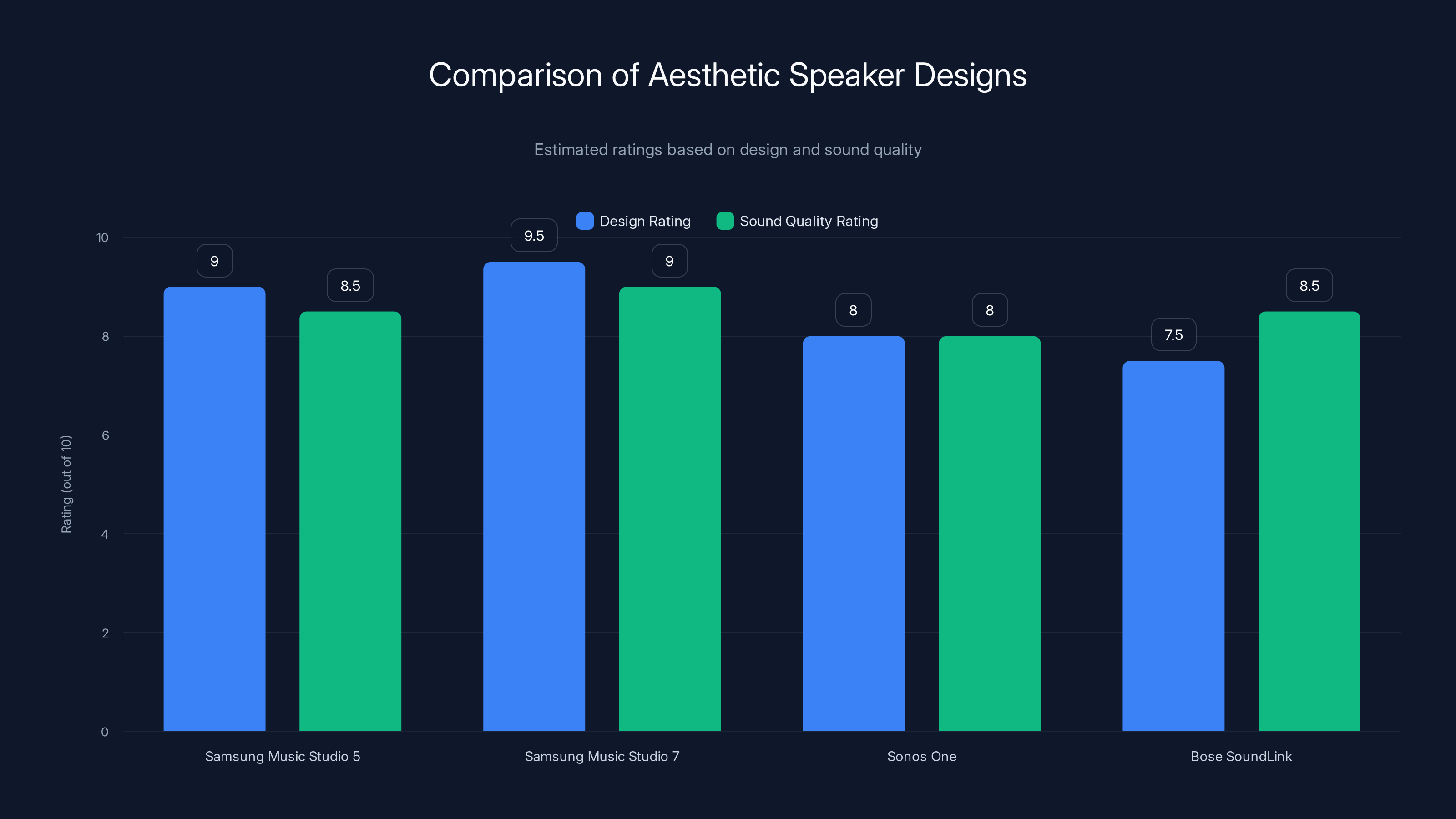 Comparison of Aesthetic Speaker Designs