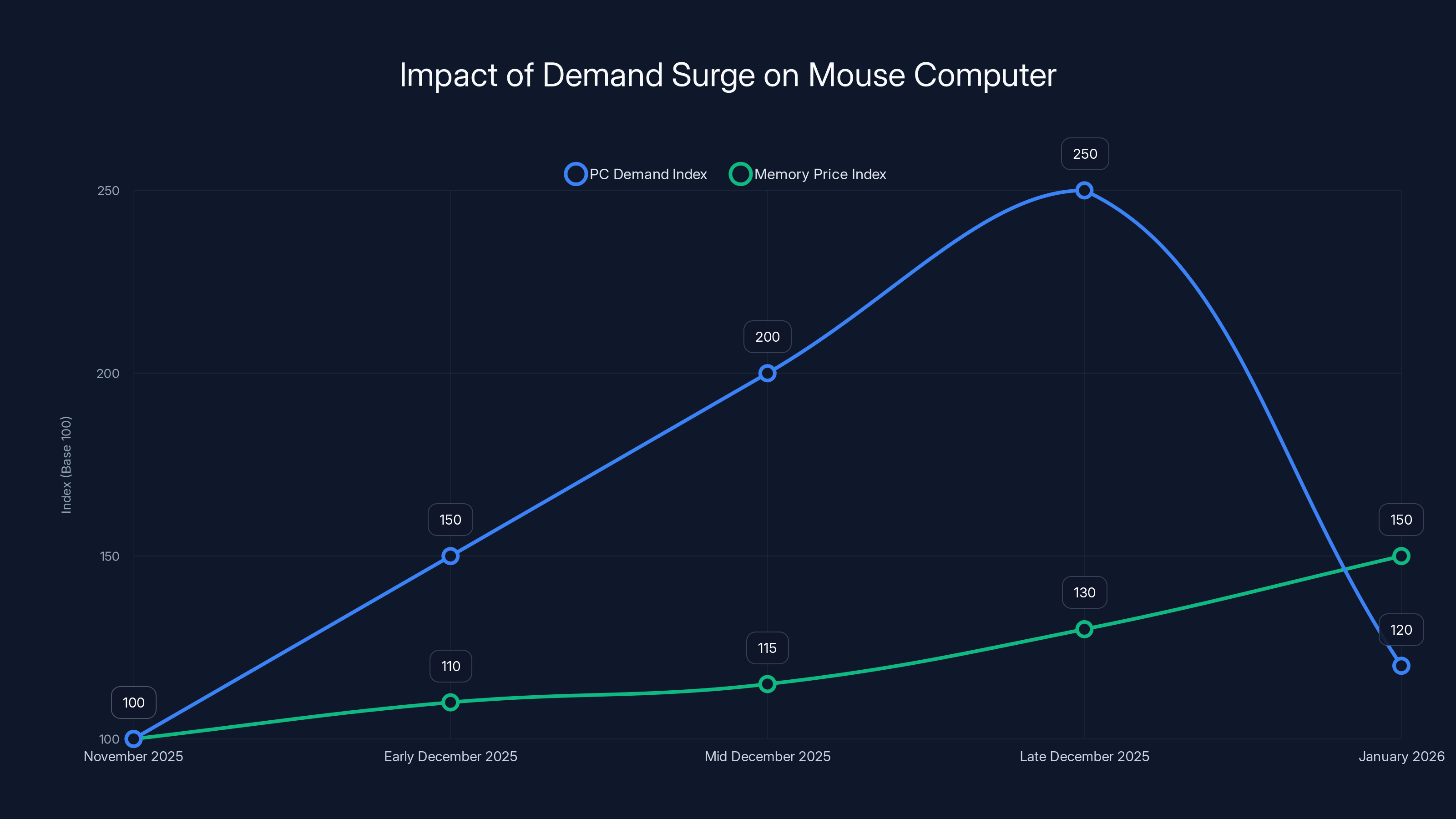Impact of Demand Surge on Mouse Computer