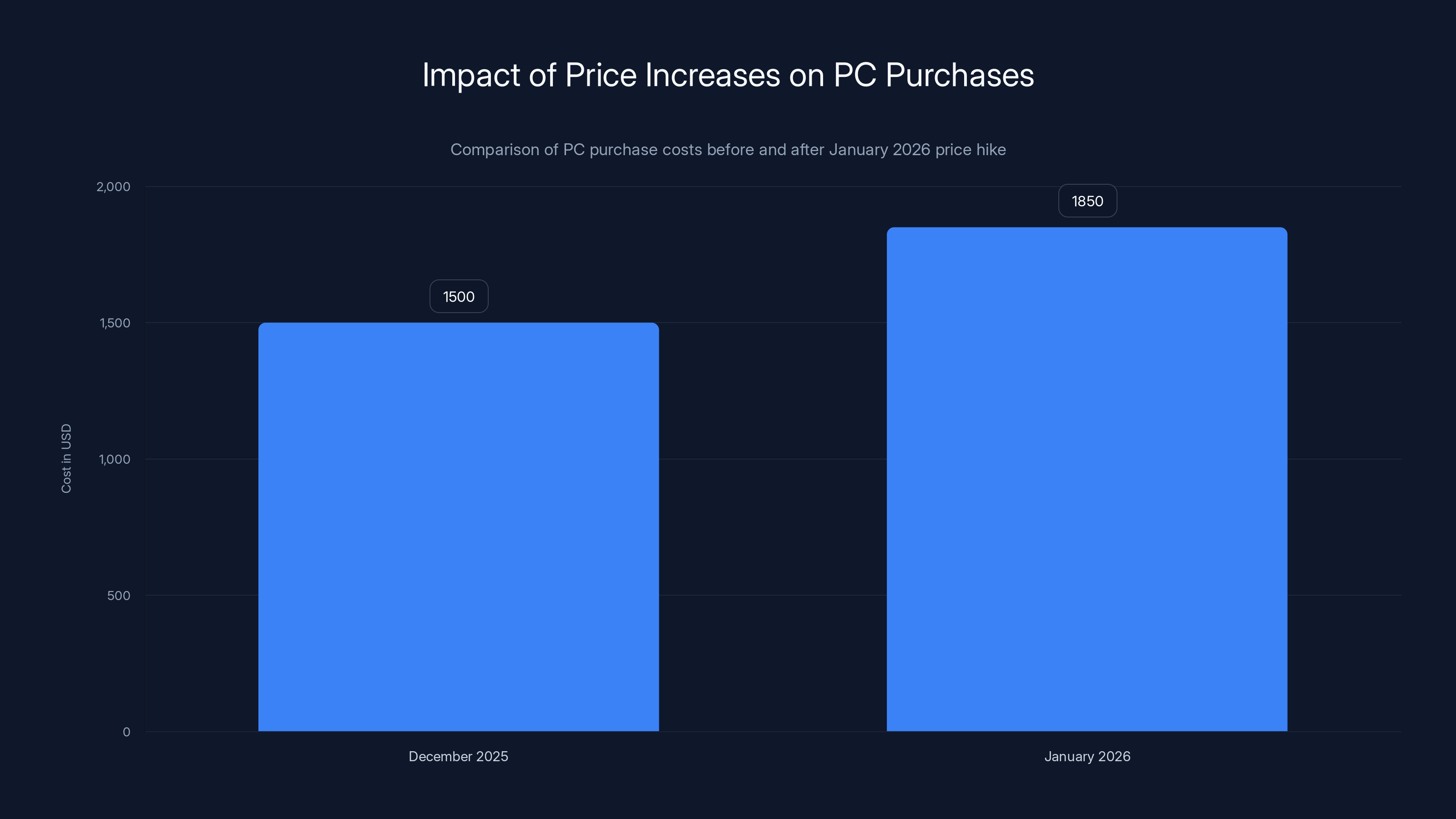 Impact of Price Increases on PC Purchases