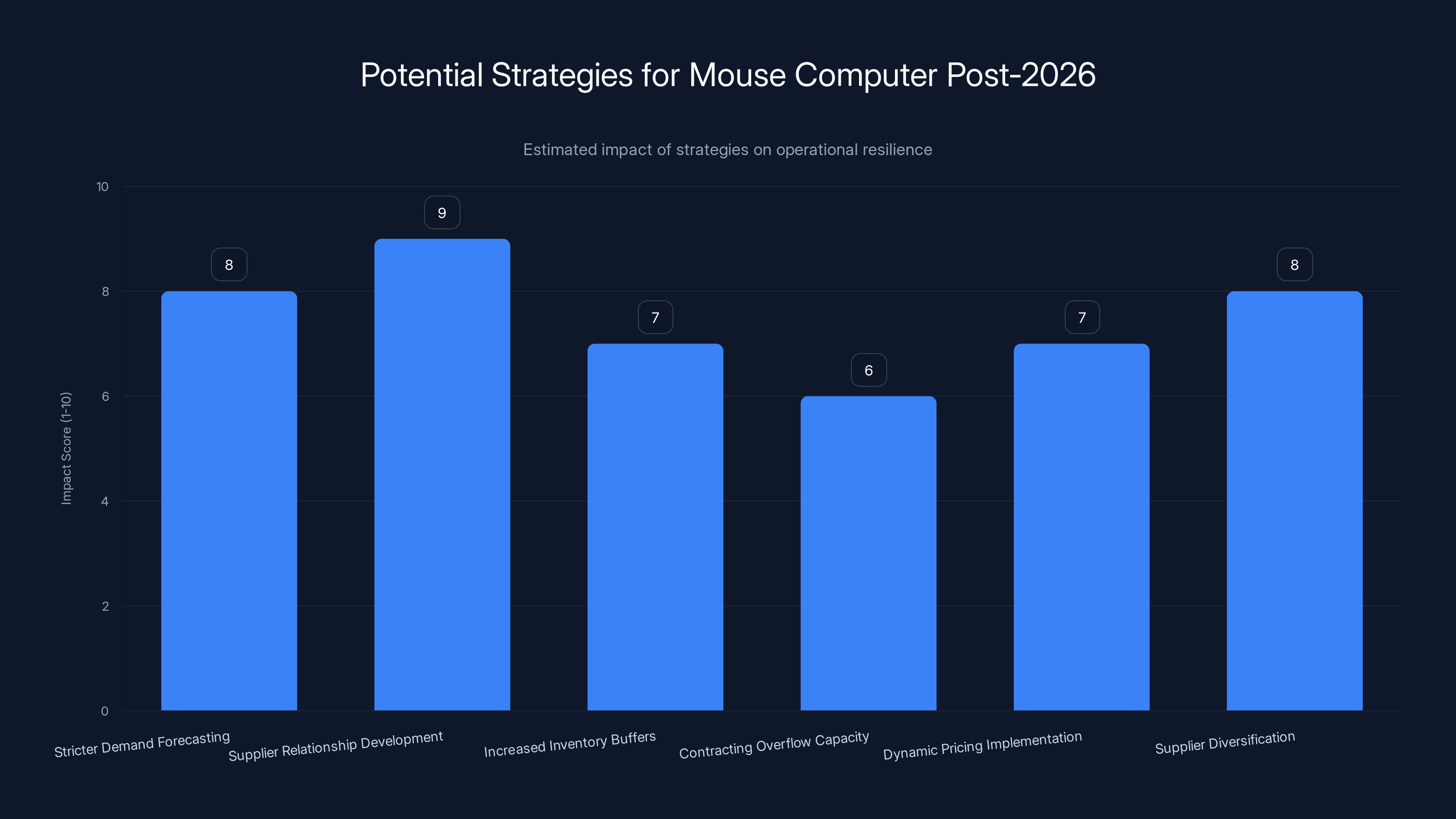 Potential Strategies for Mouse Computer Post-2026