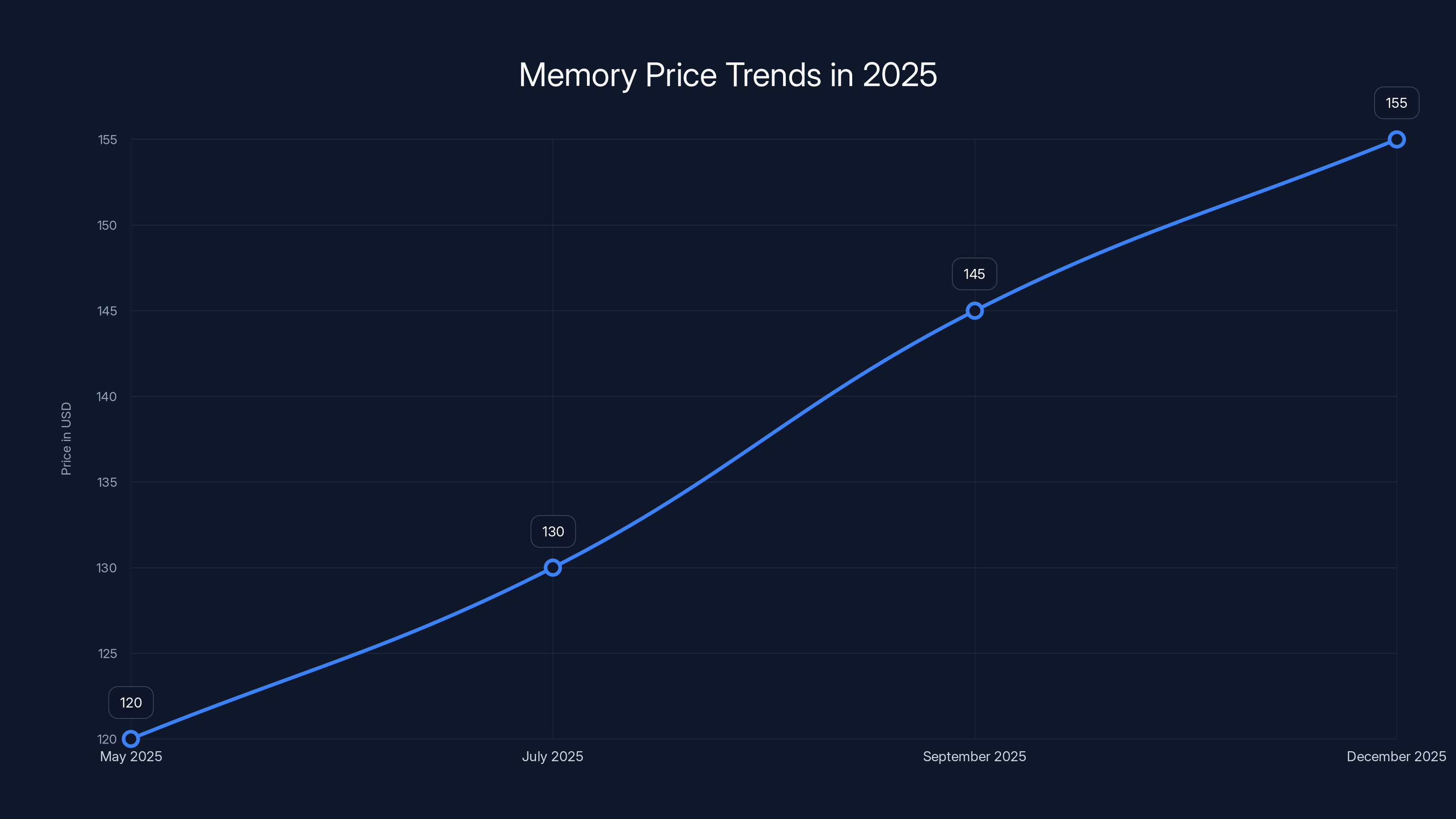 Memory Price Trends in 2025