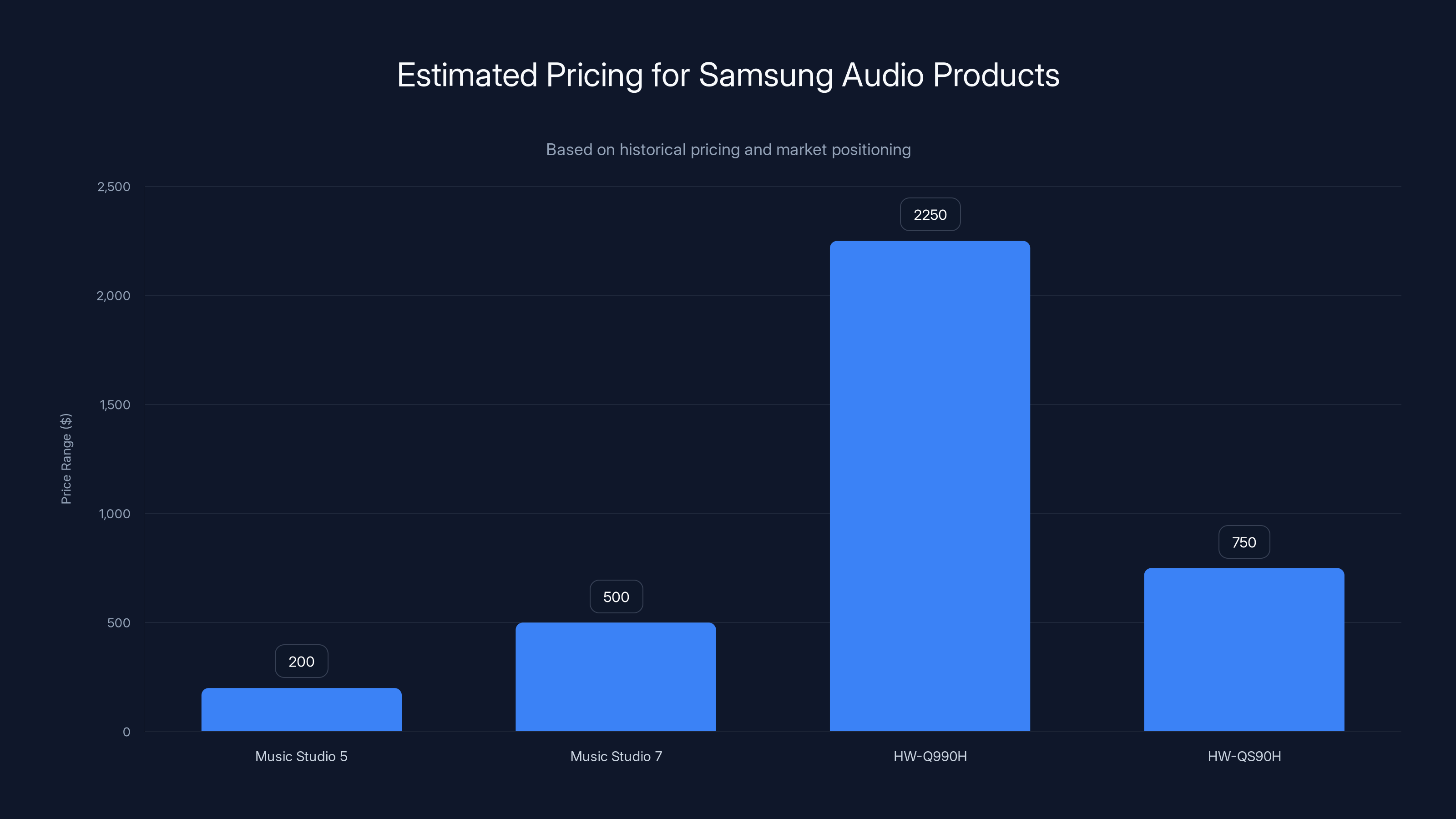 Estimated Pricing for Samsung Audio Products