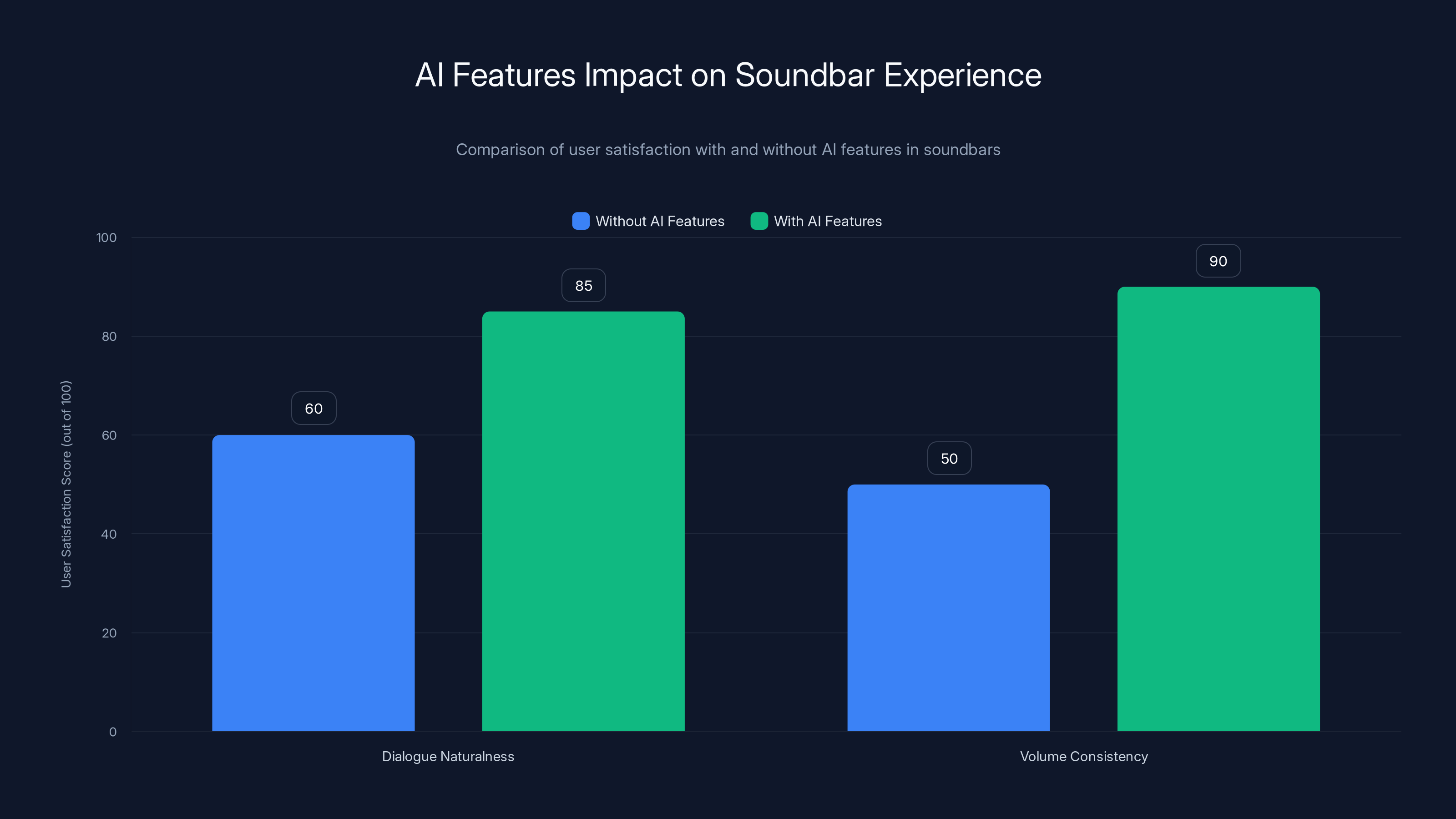 AI Features Impact on Soundbar Experience