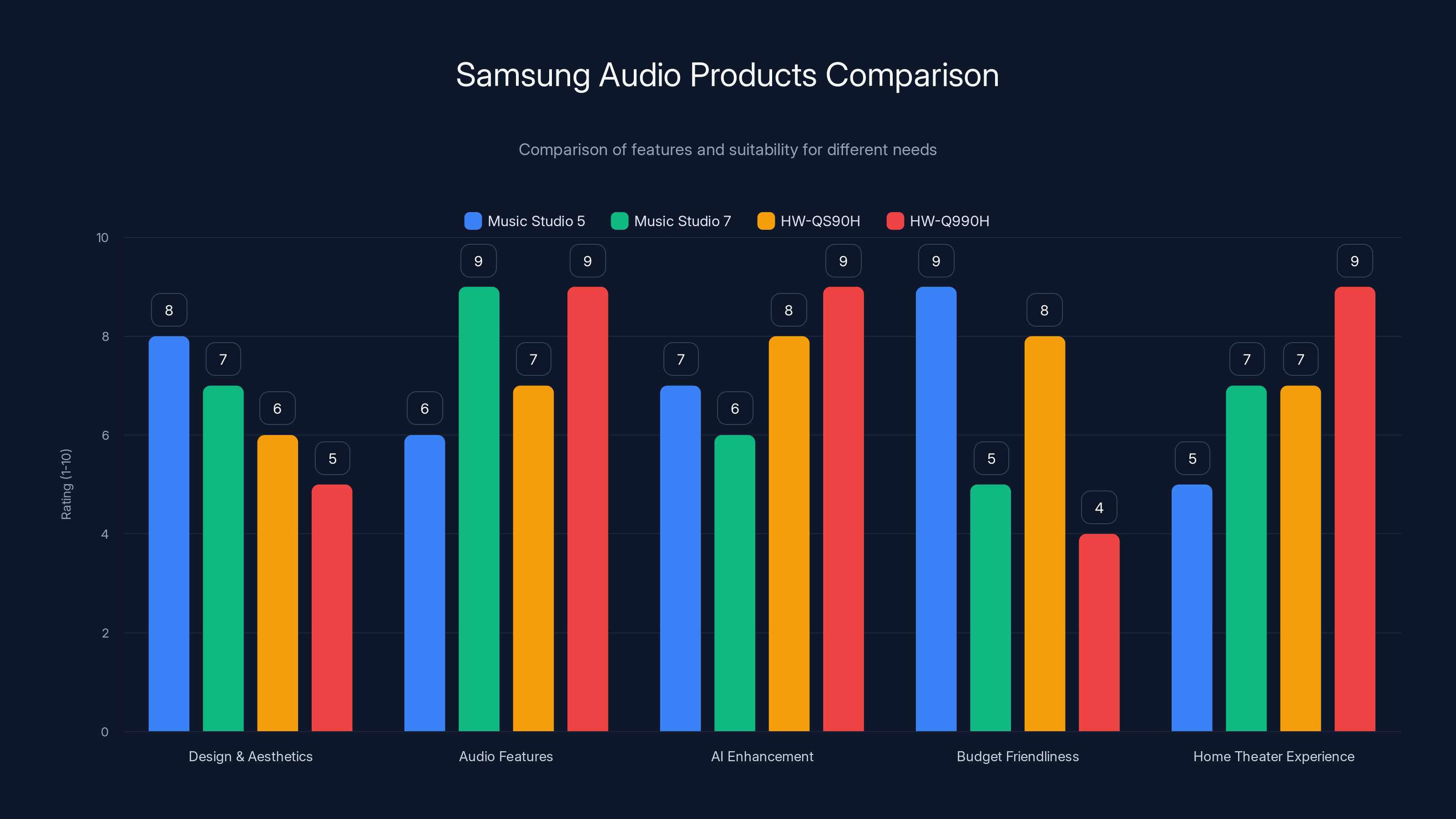 Samsung Audio Products Comparison