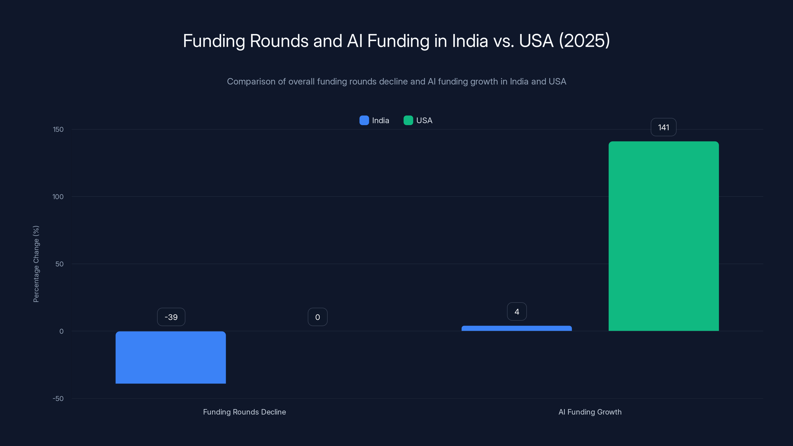 Funding Rounds and AI Funding in India vs. USA (2025)