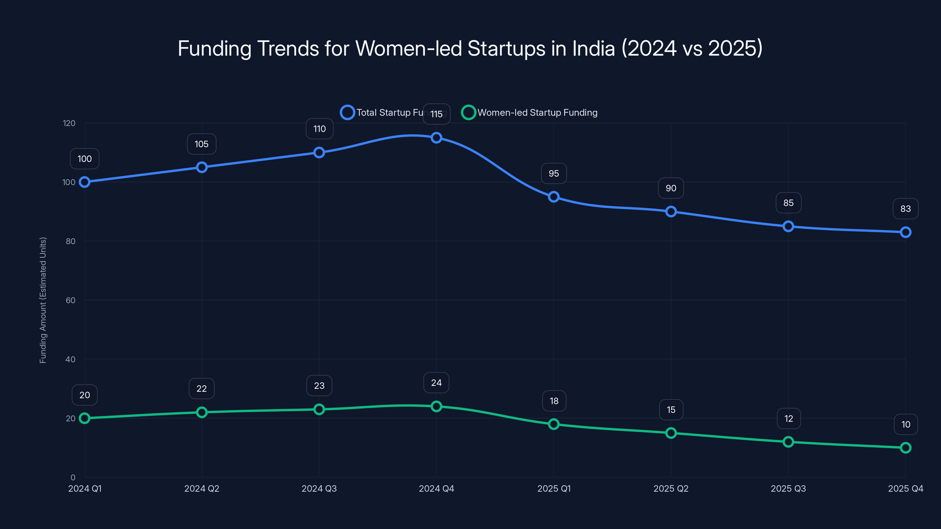 Funding Trends for Women-led Startups in India (2024 vs 2025)