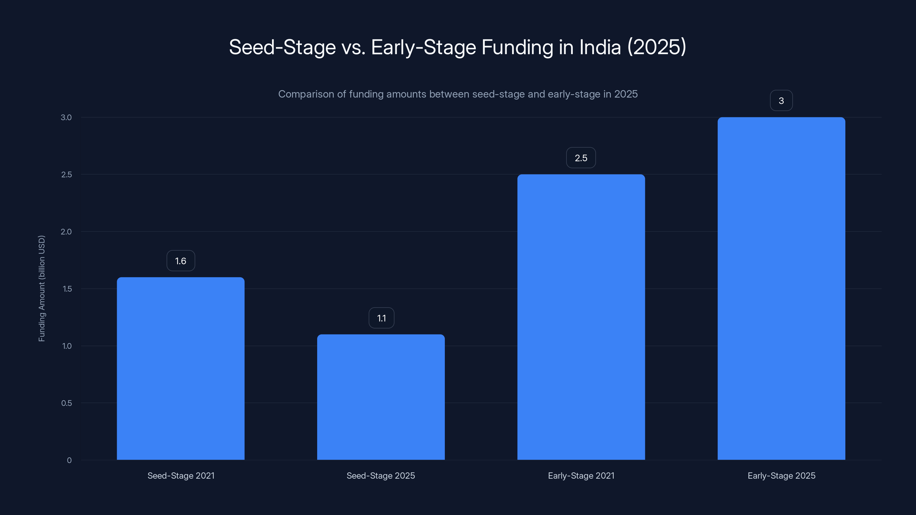 Seed-Stage vs. Early-Stage Funding in India (2025)