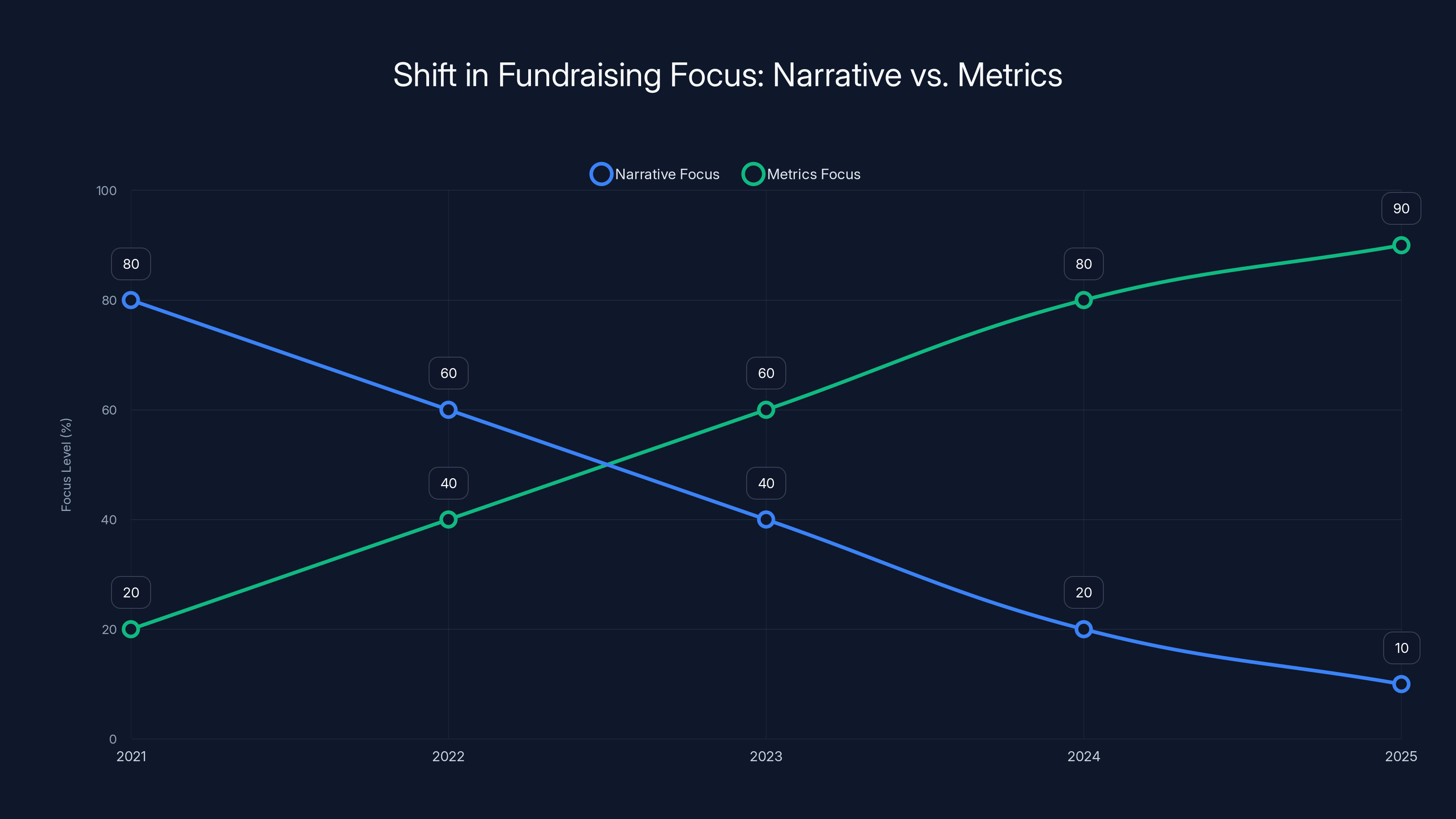 Shift in Fundraising Focus: Narrative vs. Metrics
