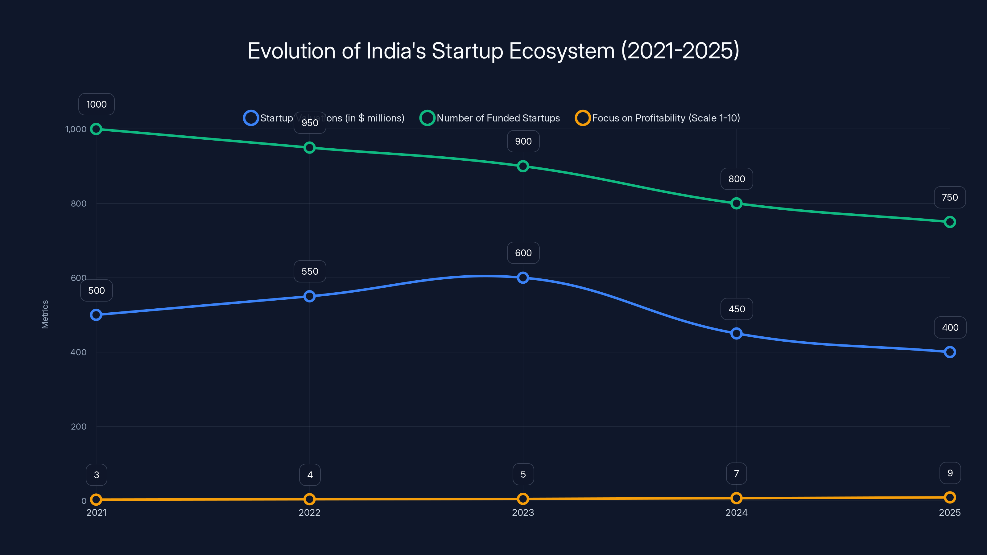 Evolution of India's Startup Ecosystem (2021-2025)