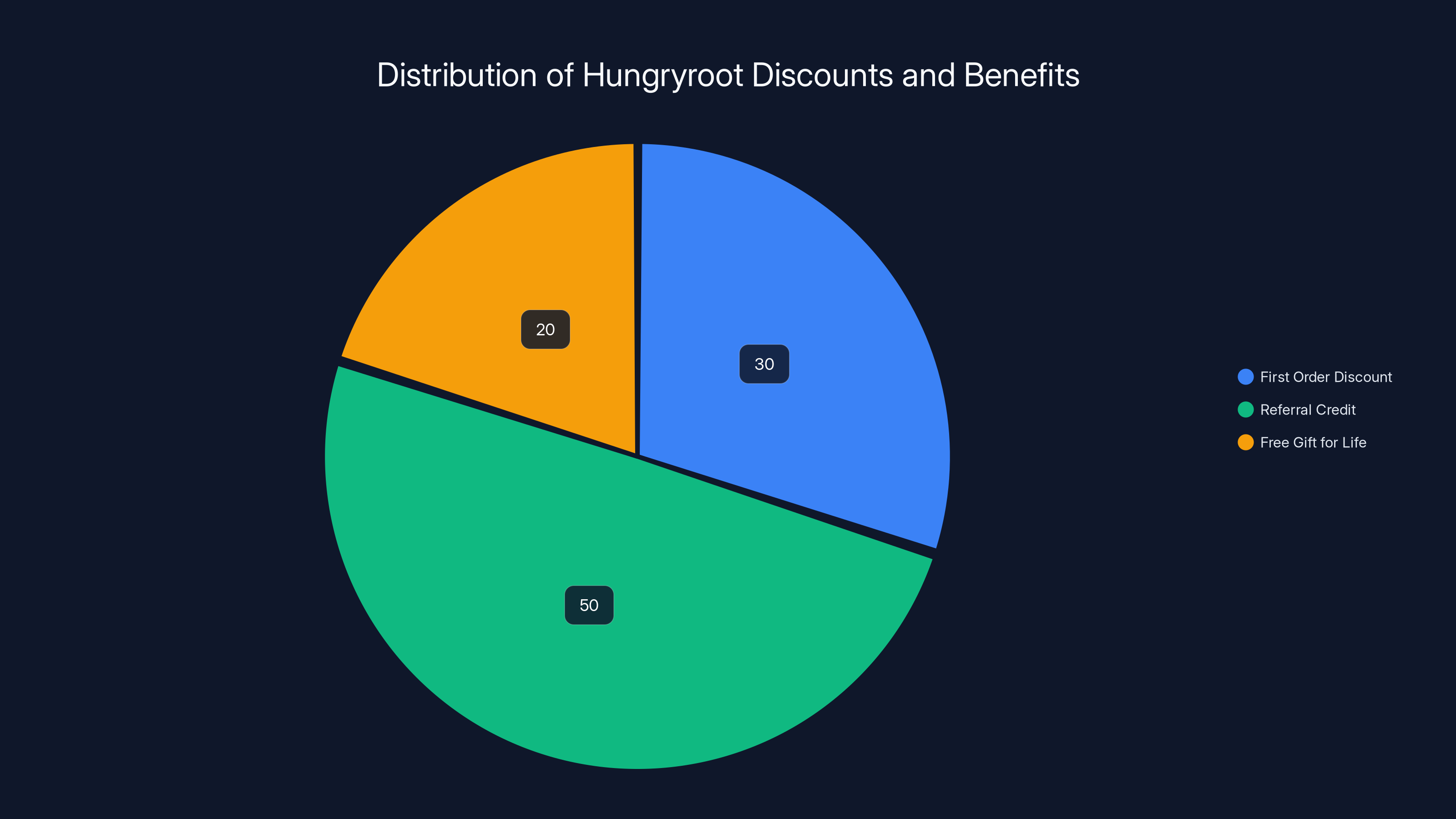 Distribution of Hungryroot Discounts and Benefits