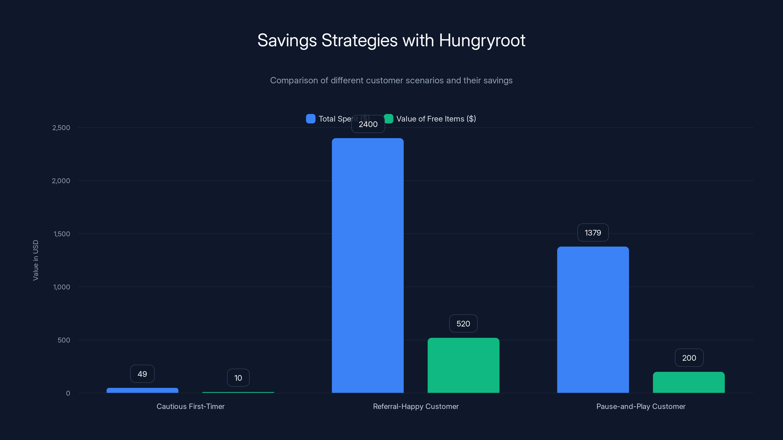 Savings Strategies with Hungryroot