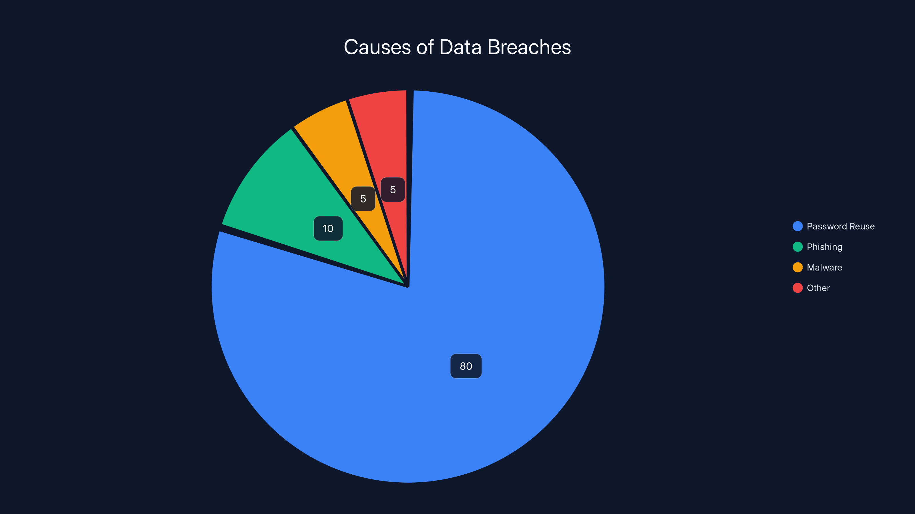 Causes of Data Breaches