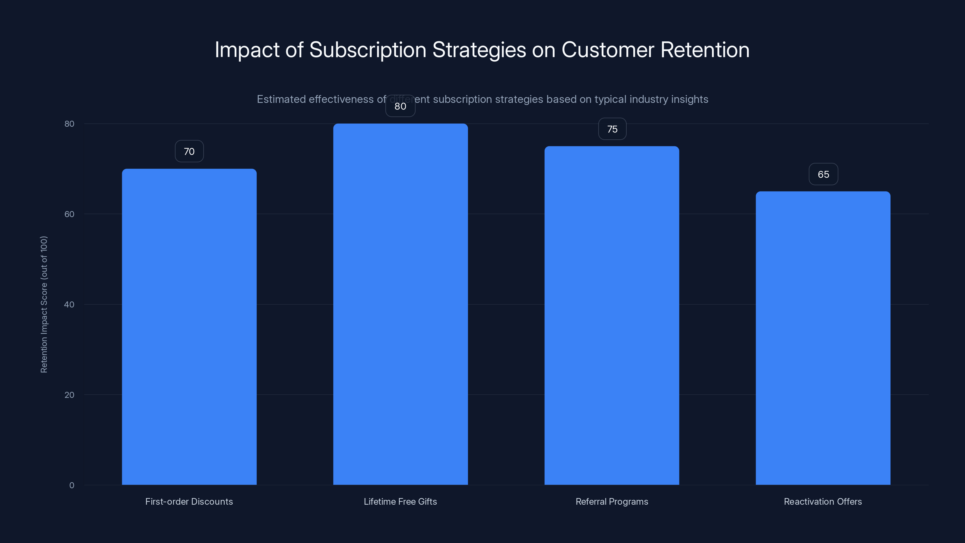 Impact of Subscription Strategies on Customer Retention