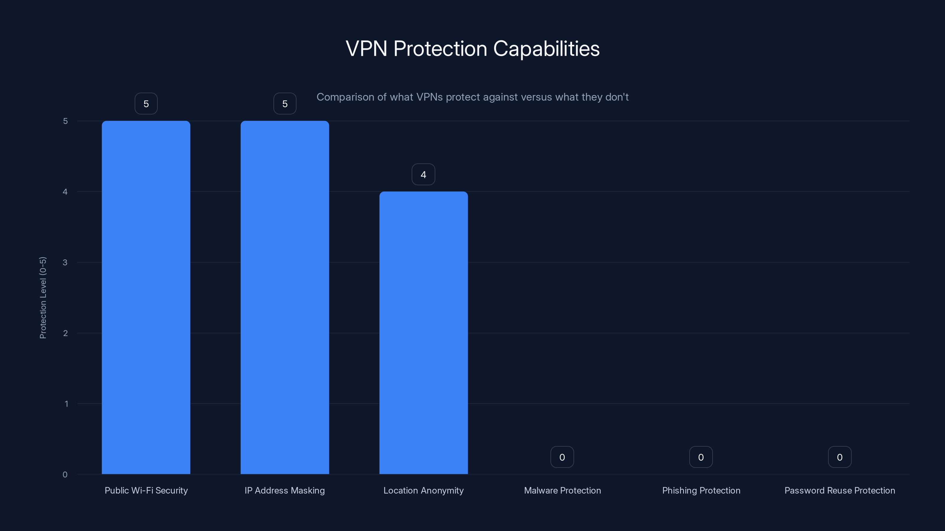 VPN Protection Capabilities