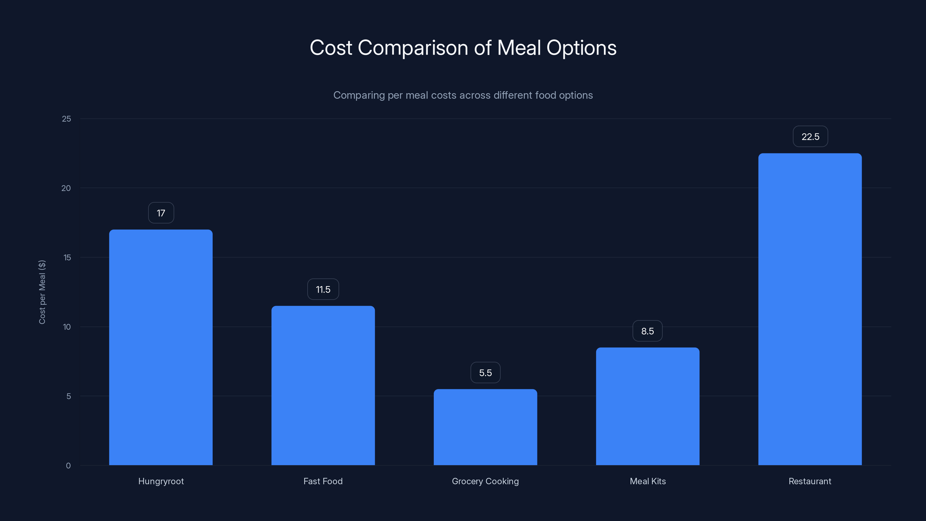 Cost Comparison of Meal Options