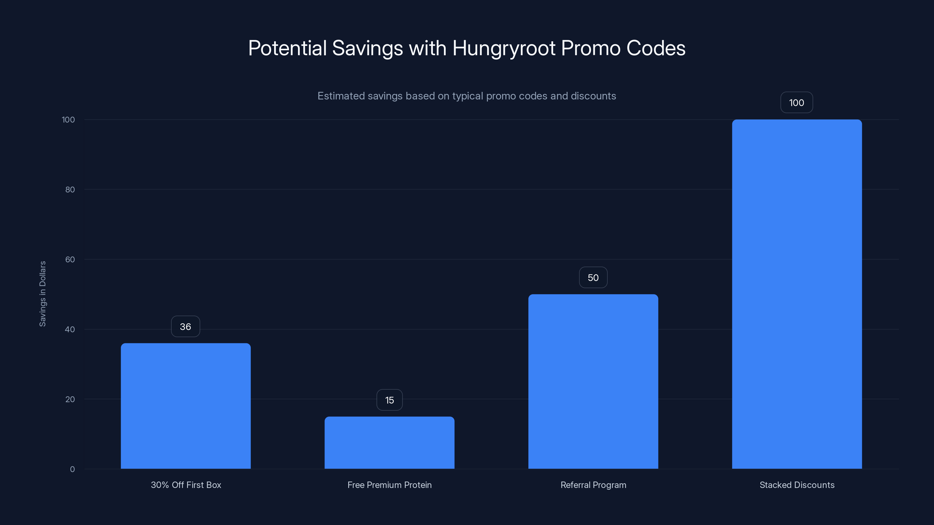 Potential Savings with Hungryroot Promo Codes