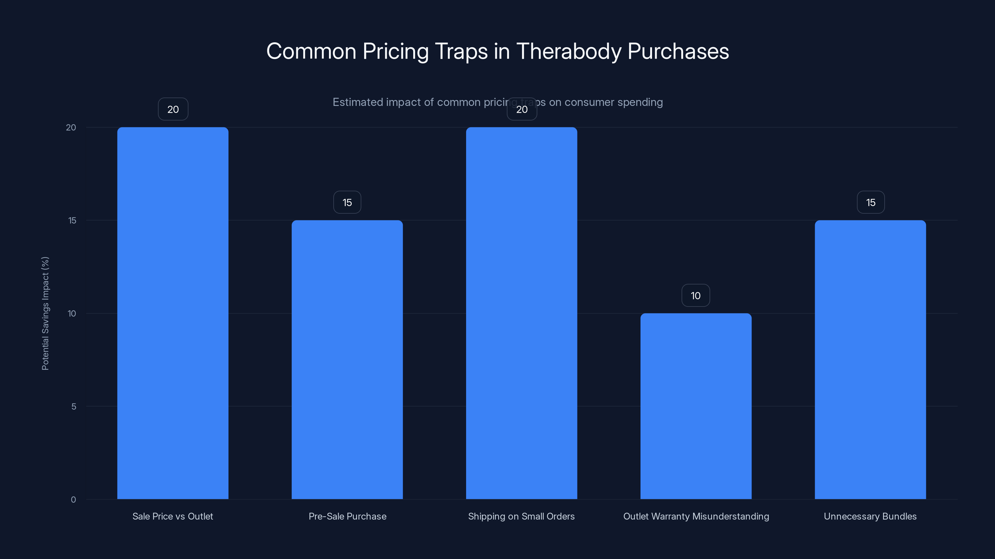 Common Pricing Traps in Therabody Purchases