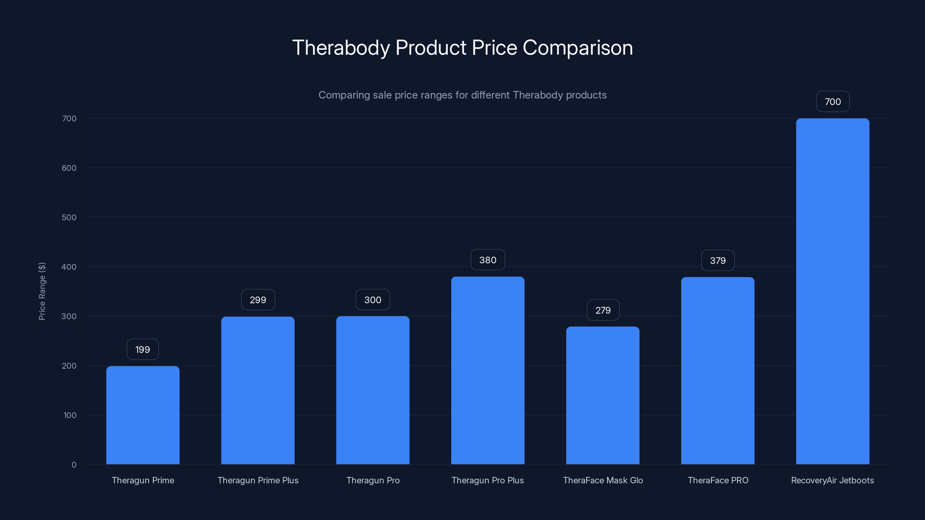 Therabody Product Price Comparison