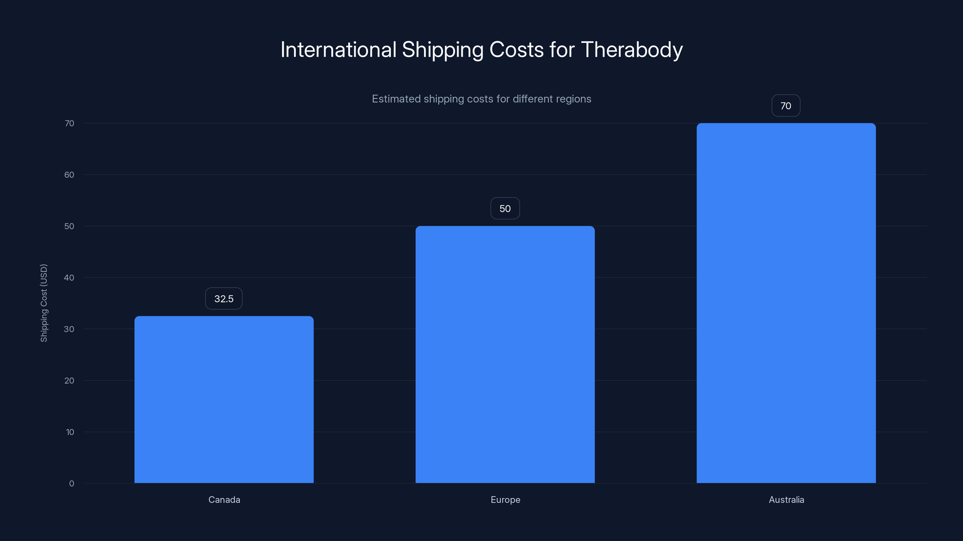 International Shipping Costs for Therabody