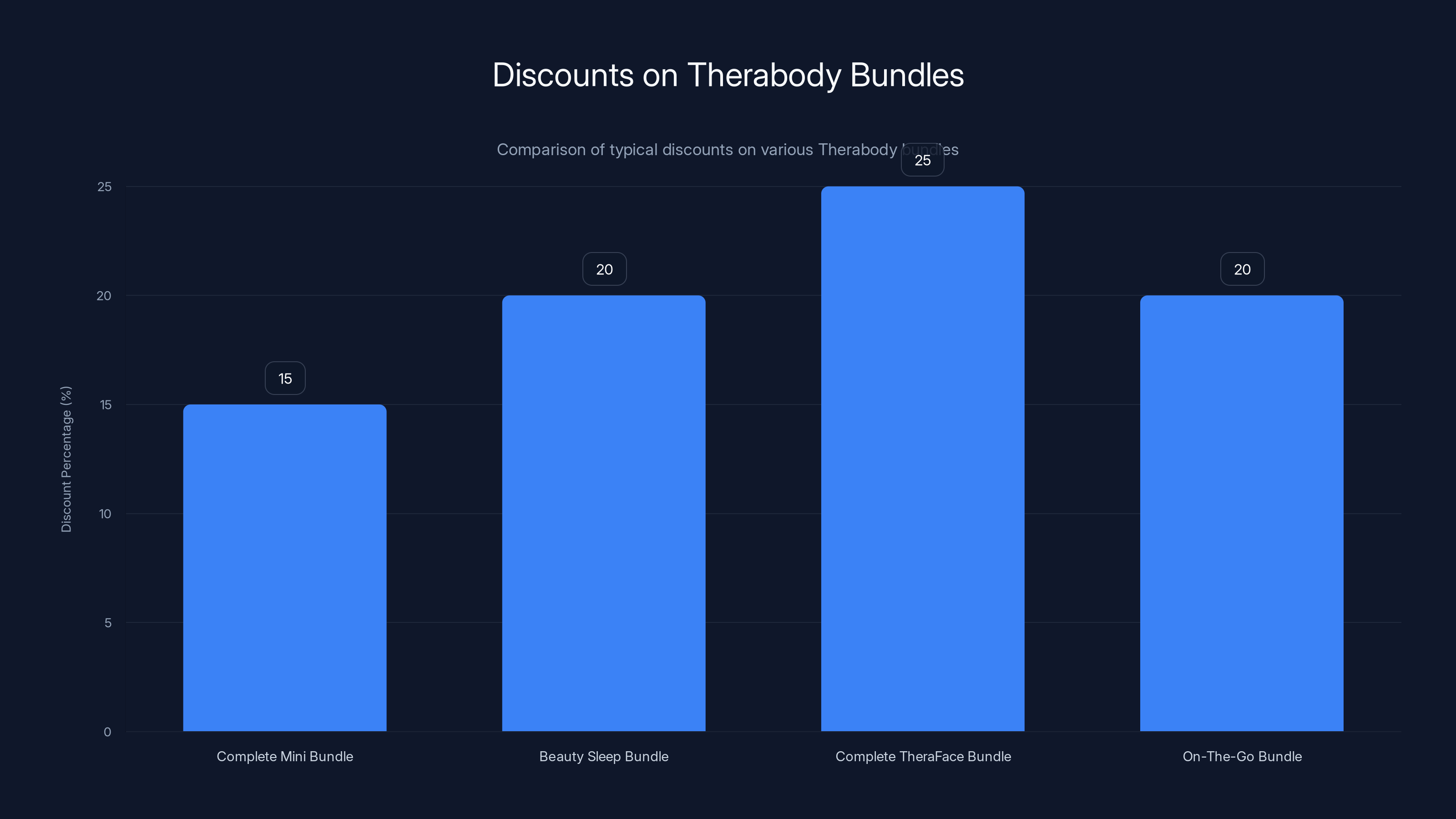 Discounts on Therabody Bundles