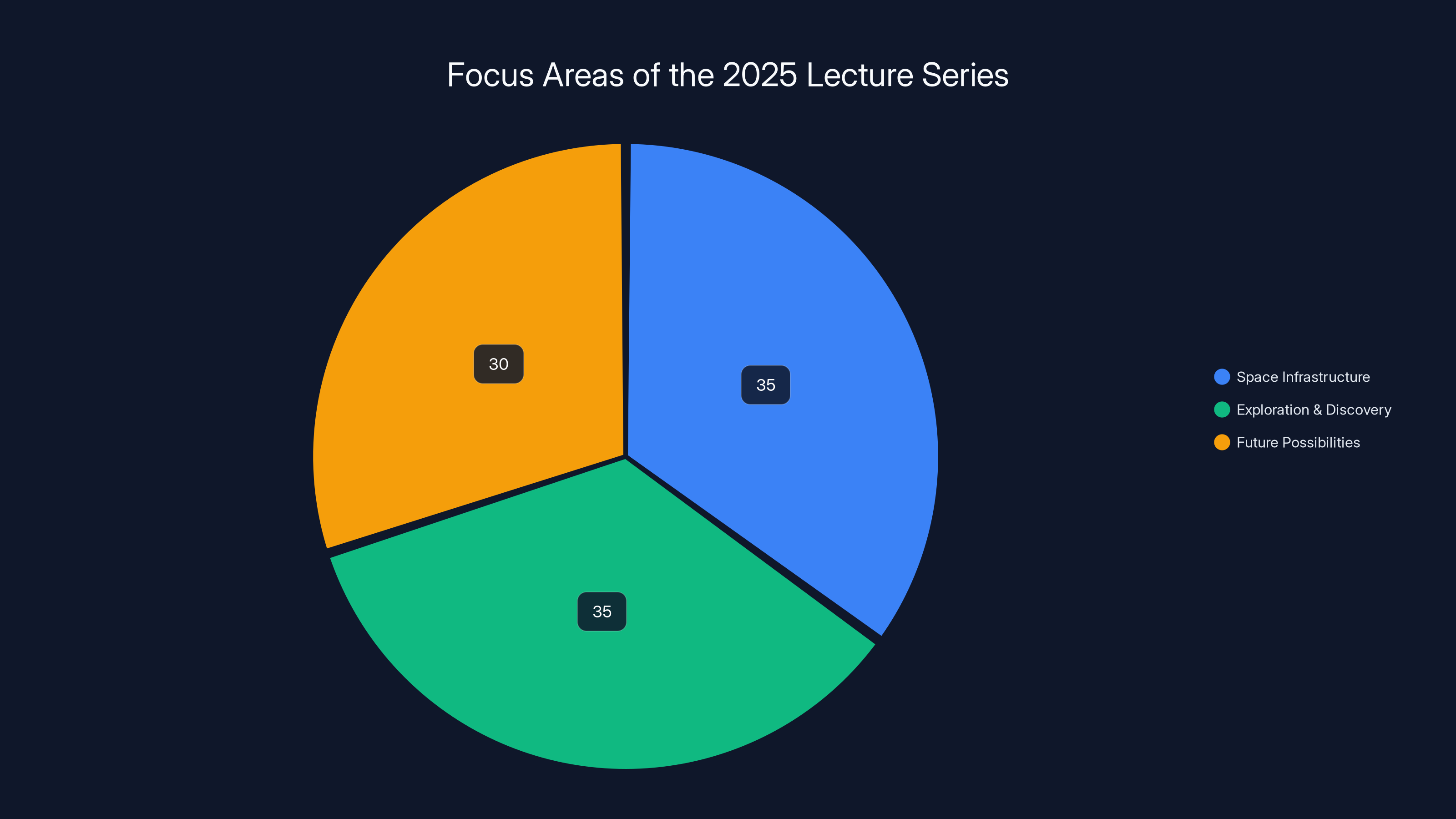Focus Areas of the 2025 Lecture Series