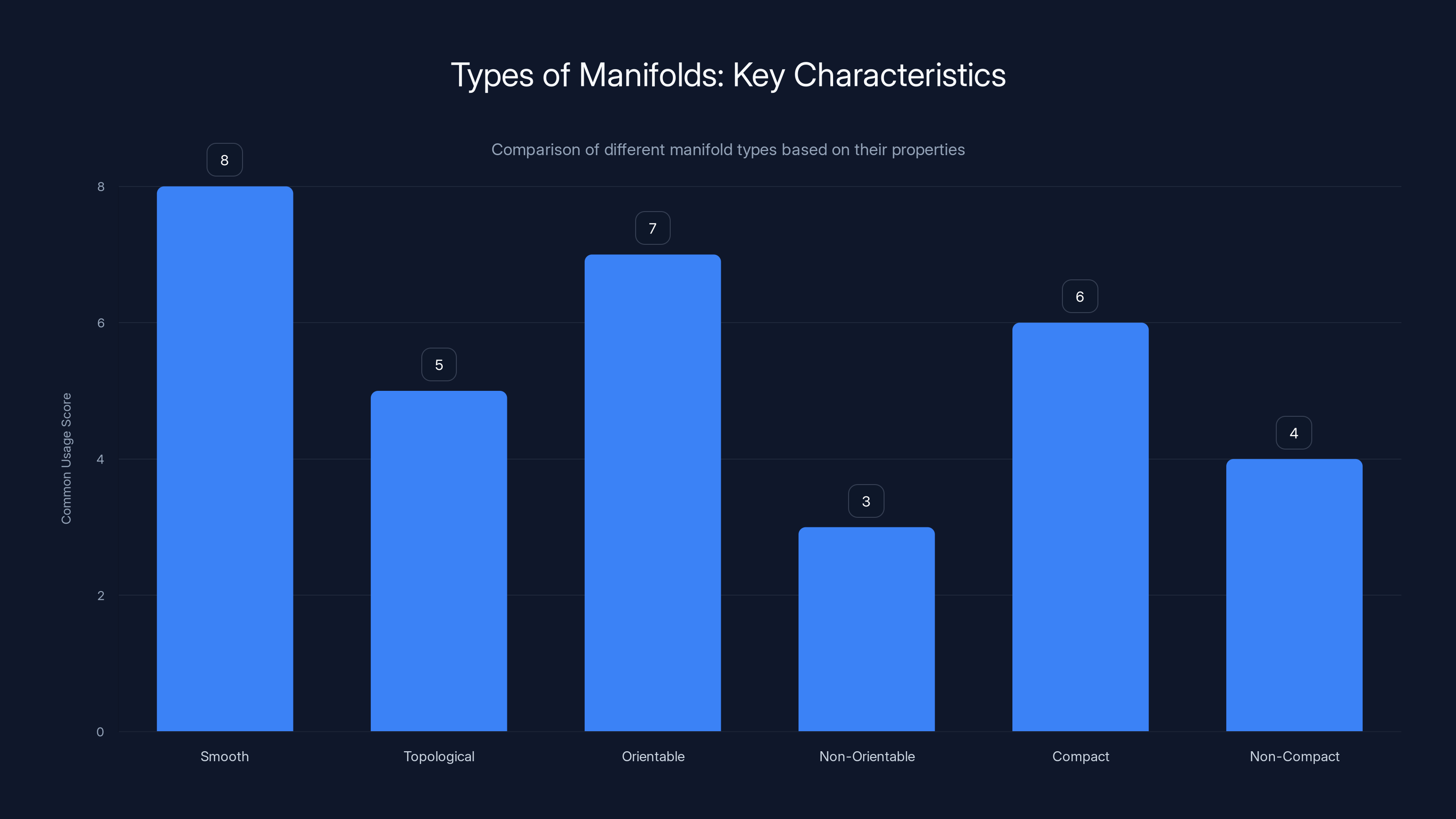 Types of Manifolds: Key Characteristics