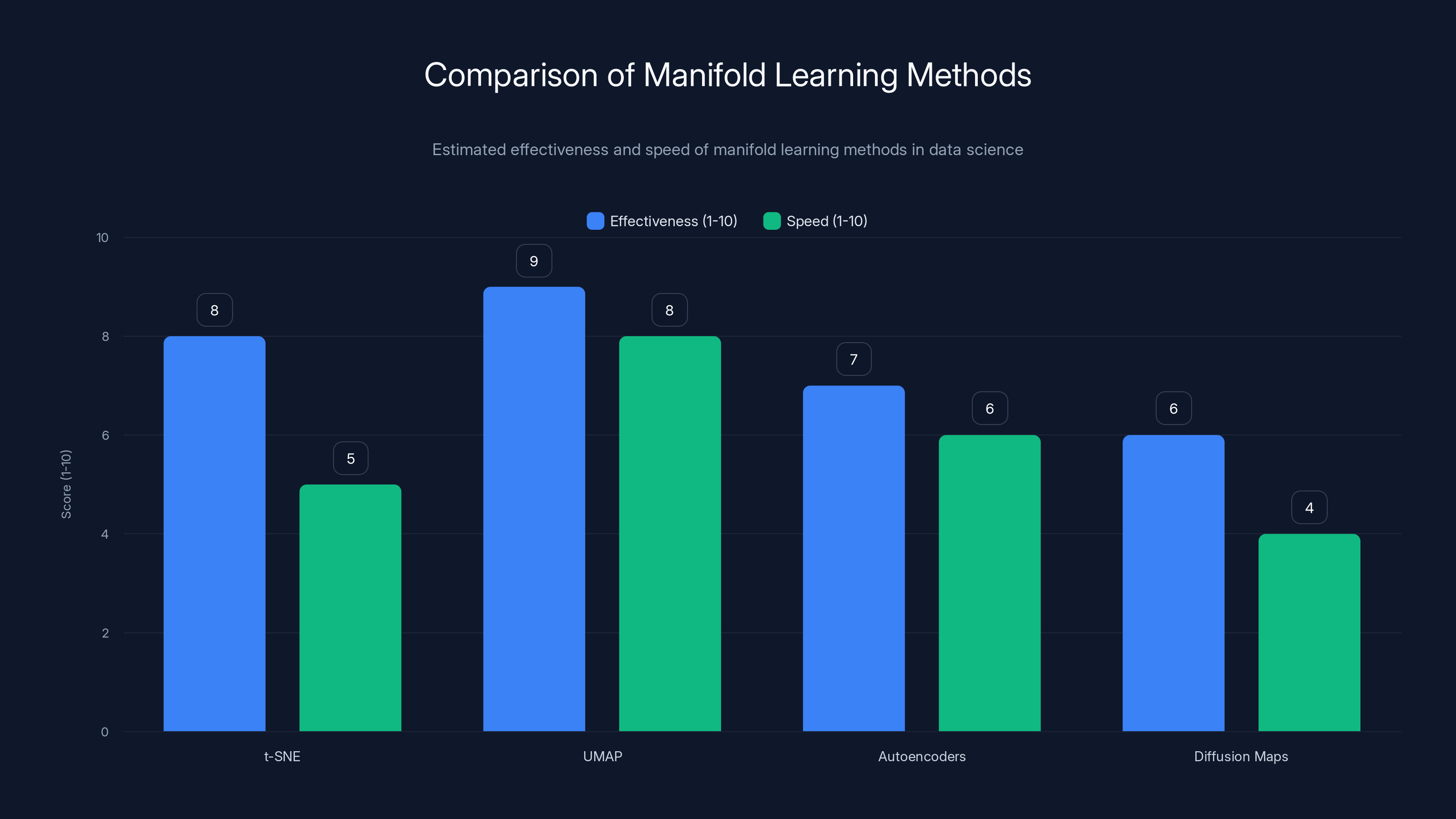 Comparison of Manifold Learning Methods