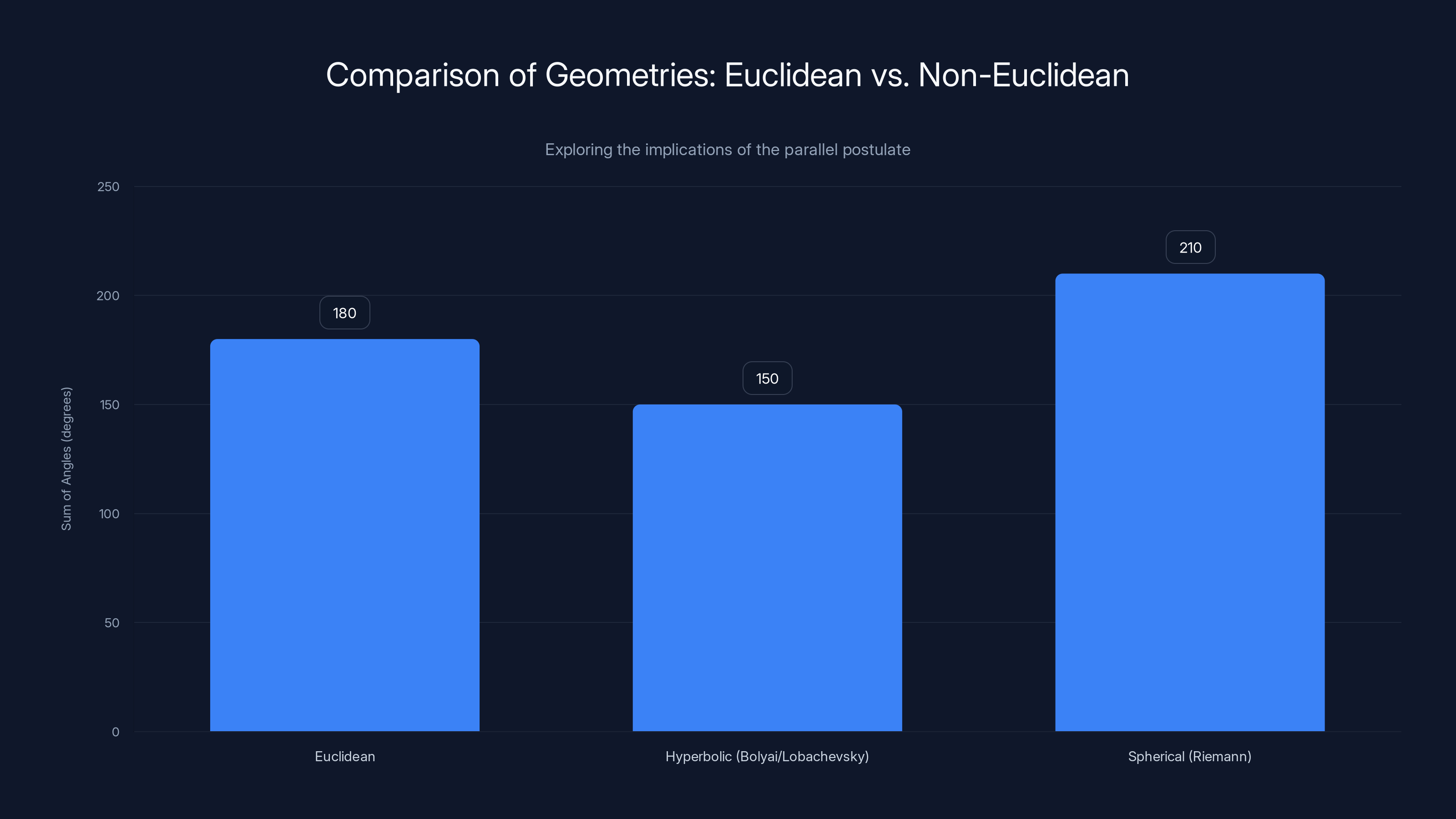 Comparison of Geometries: Euclidean vs. Non-Euclidean